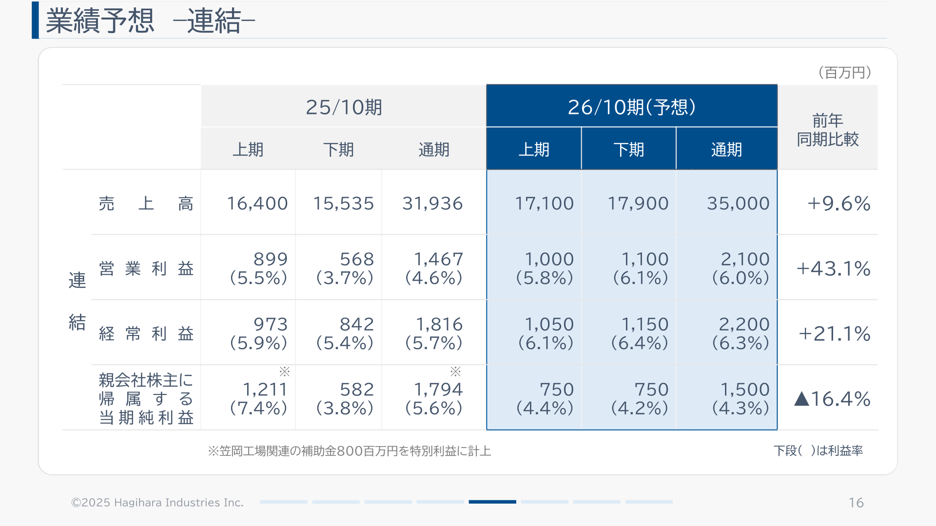2026年10月期通期業績予想