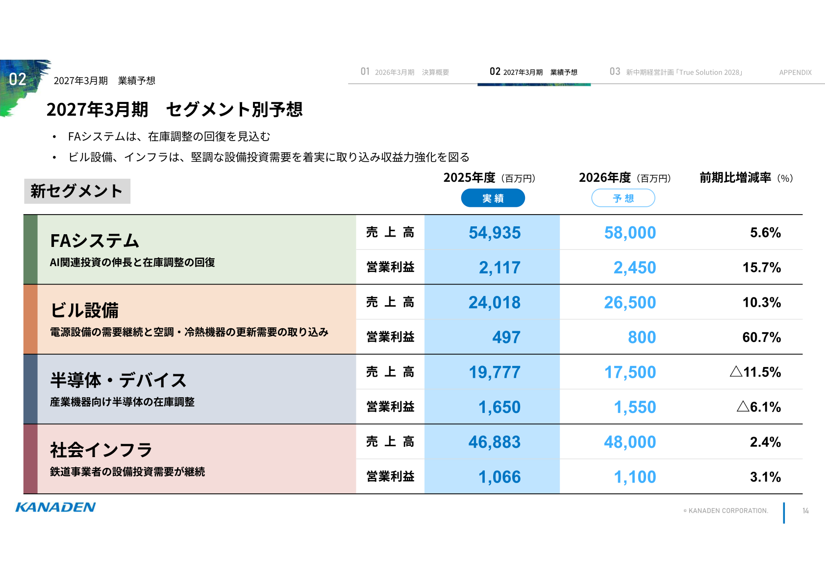 2027年3月期 新セグメント別の売上高・営業利益予想