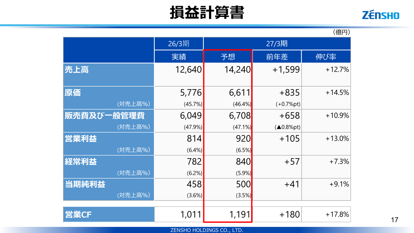 2027年3月期 業績予想 連結損益計算書