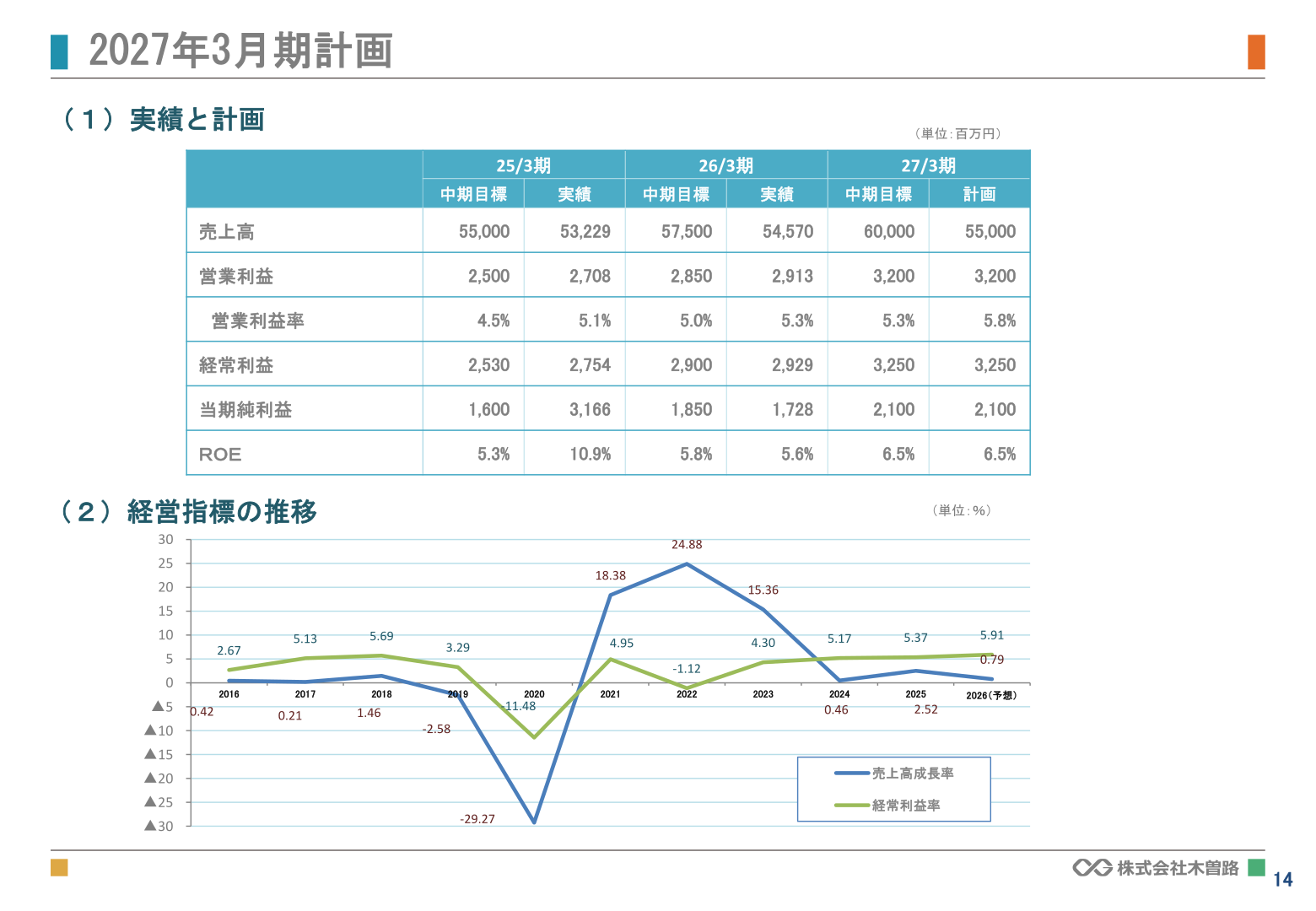 業績推移と2027年3月期計画