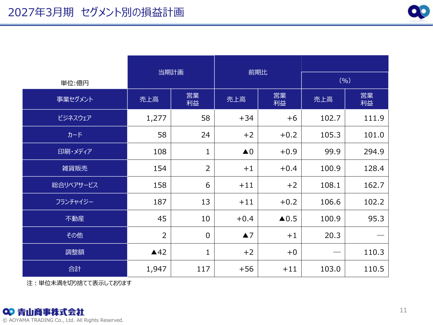 2027年3月期セグメント別の損益計画