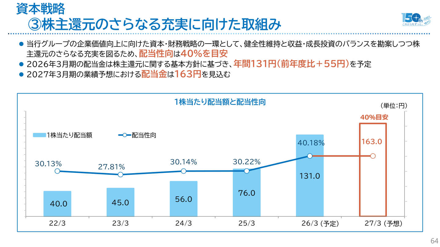 1株当たり配当額と配当性向の推移スライド
