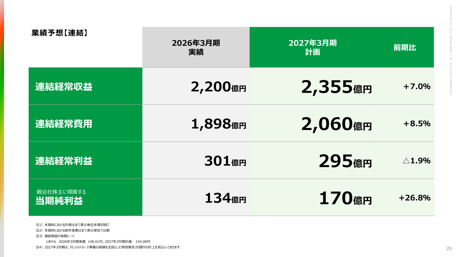 セブン銀行 2027年3月期業績予想のスライド
