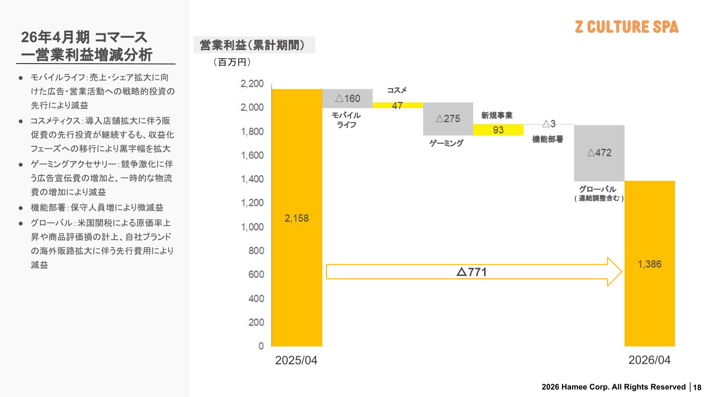 コマース営業利益増減分析（事業別要因）