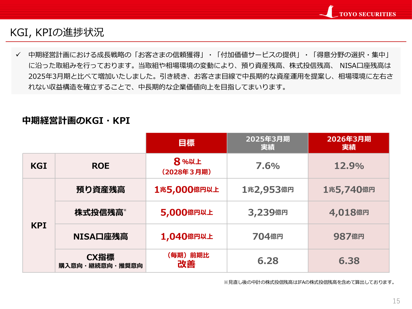 KGI, KPIの進捗状況