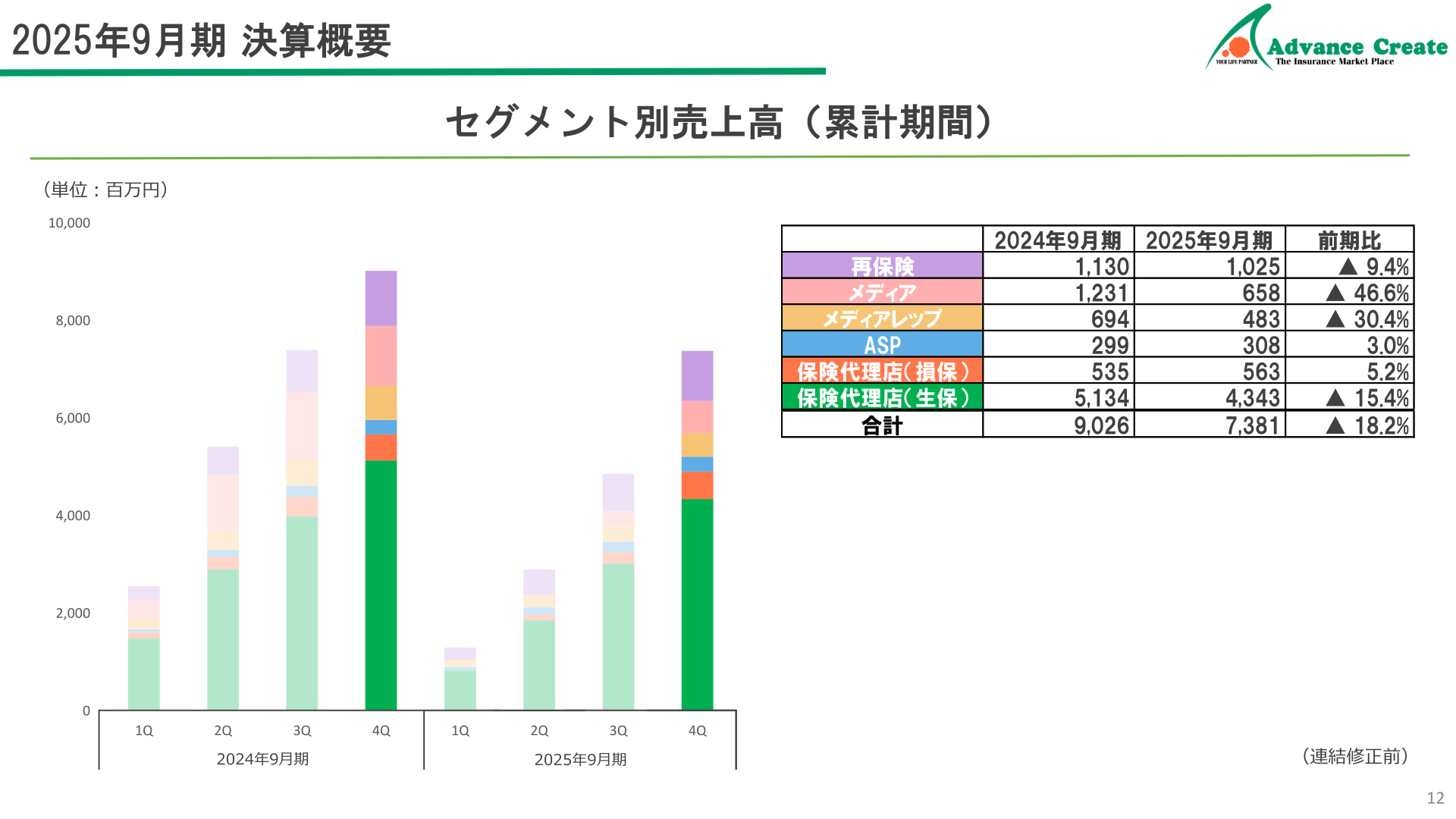 セグメント別売上高（累計期間）