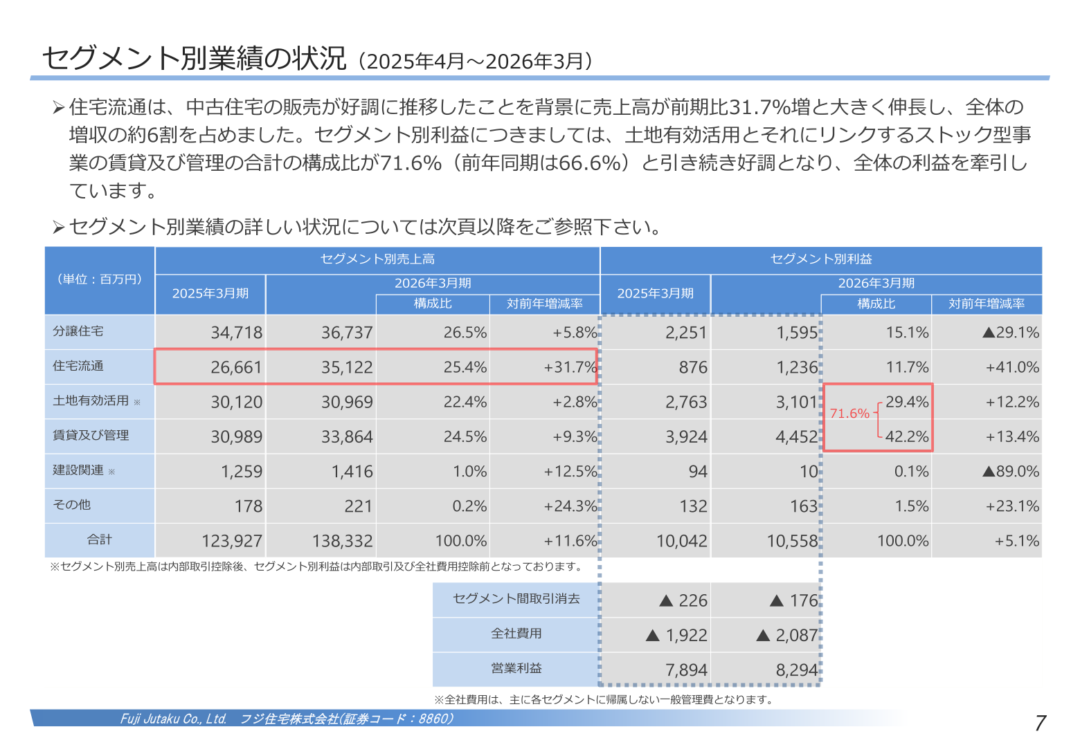 セグメント別業績の状況(2026年3月期)