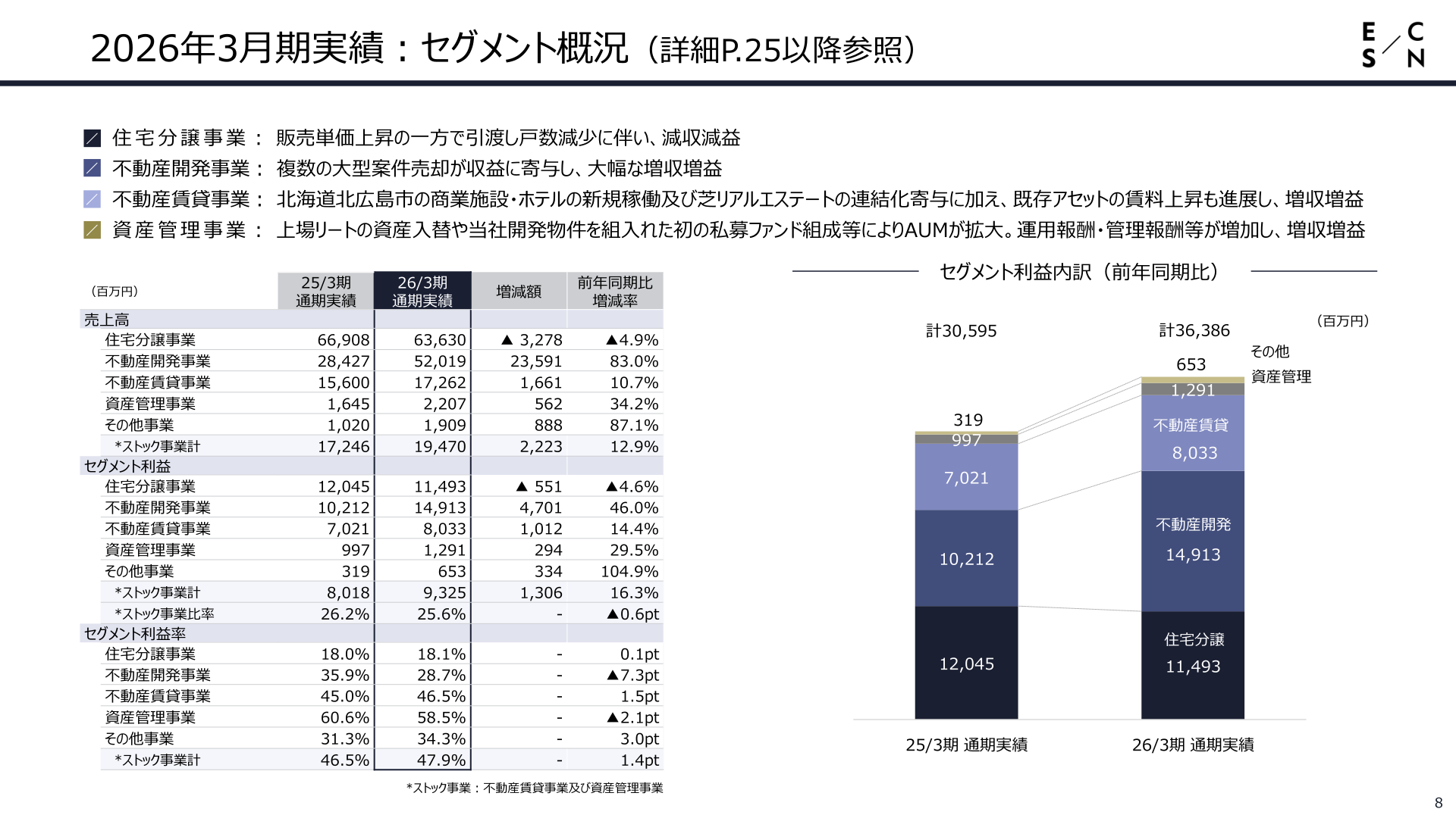 2026年3月期実績 セグメント概況