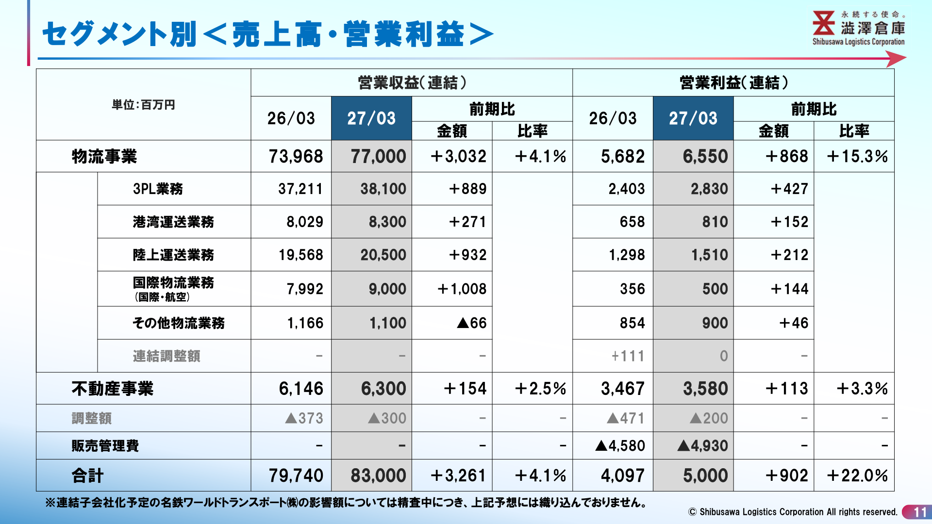 セグメント別＜売上高・営業利益＞予想（物流事業内訳含む）