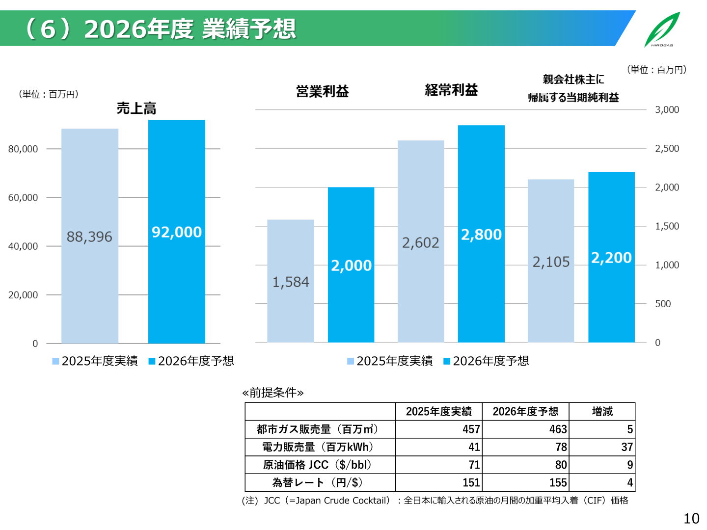 2027年3月期業績予想の前提条件
