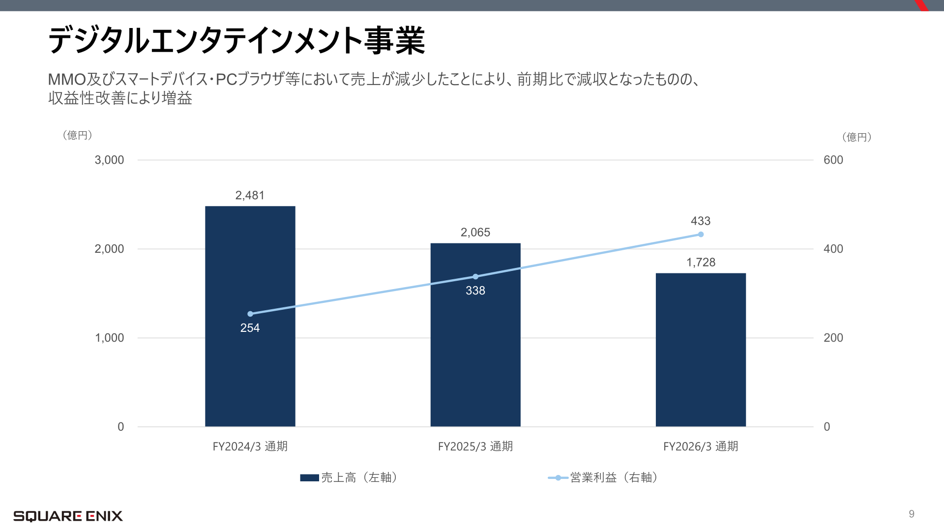 デジタルエンタテインメント事業の業績推移