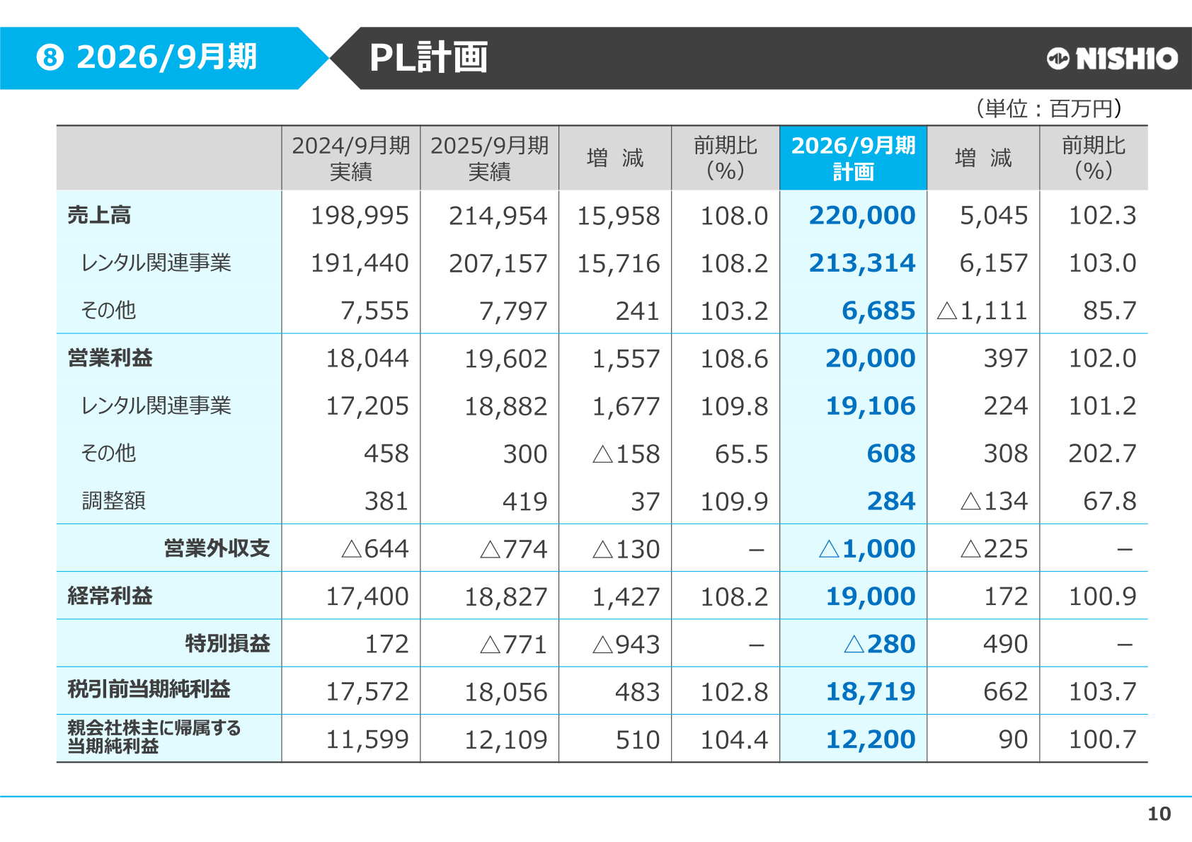 ニシオホールディングス PL計画