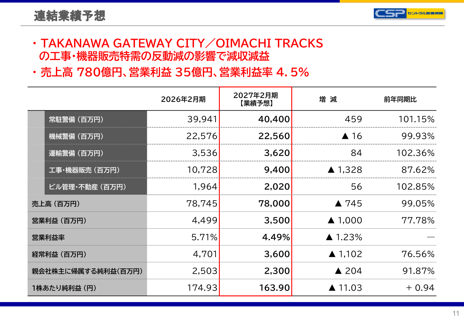 セントラル警備保障 2027年2月期 連結業績予想