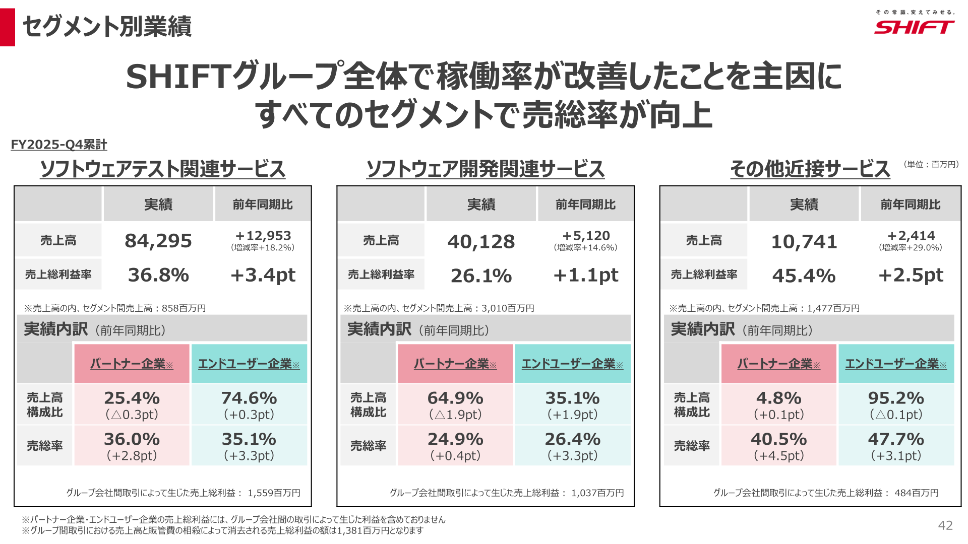 セグメント別業績(ソフトウェアテスト関連・ソフトウェア開発関連・その他近接サービス)
