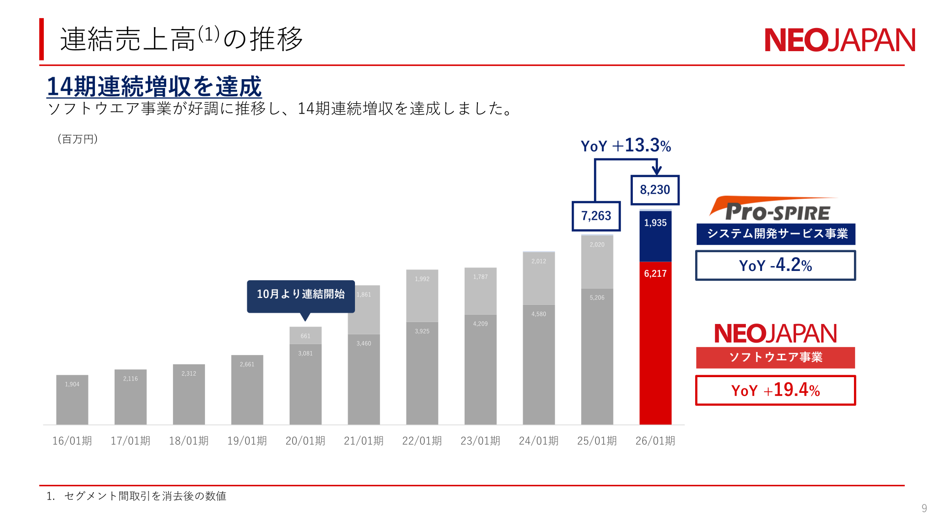 連結売上高の推移(14期連続増収、事業別内訳)