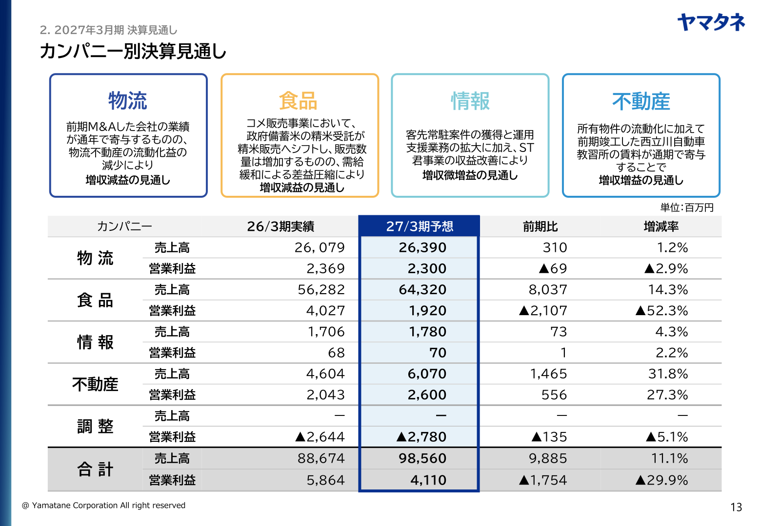 カンパニー別決算見通し(2027年3月期予想)