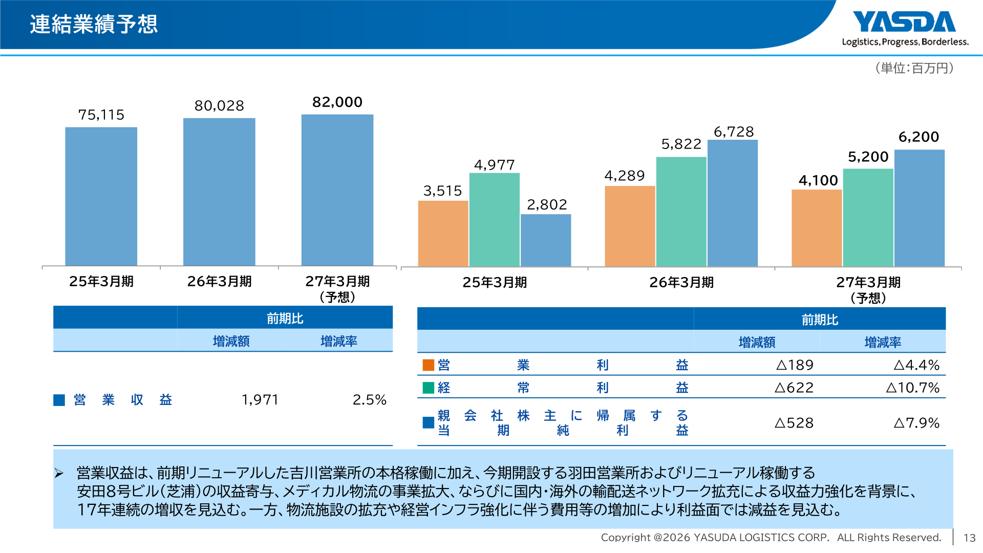 連結業績予想