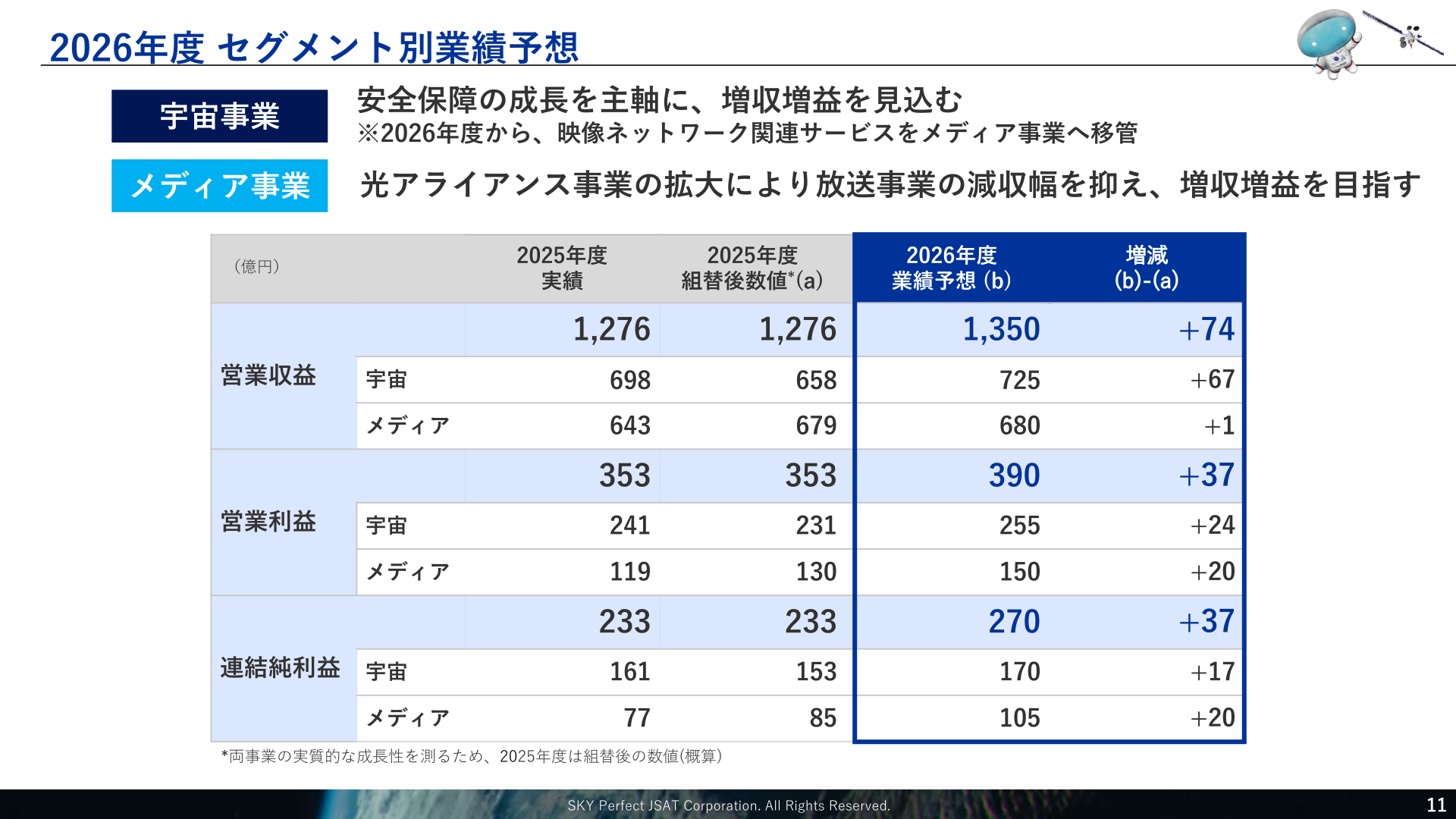 2027年3月期セグメント別業績予想
