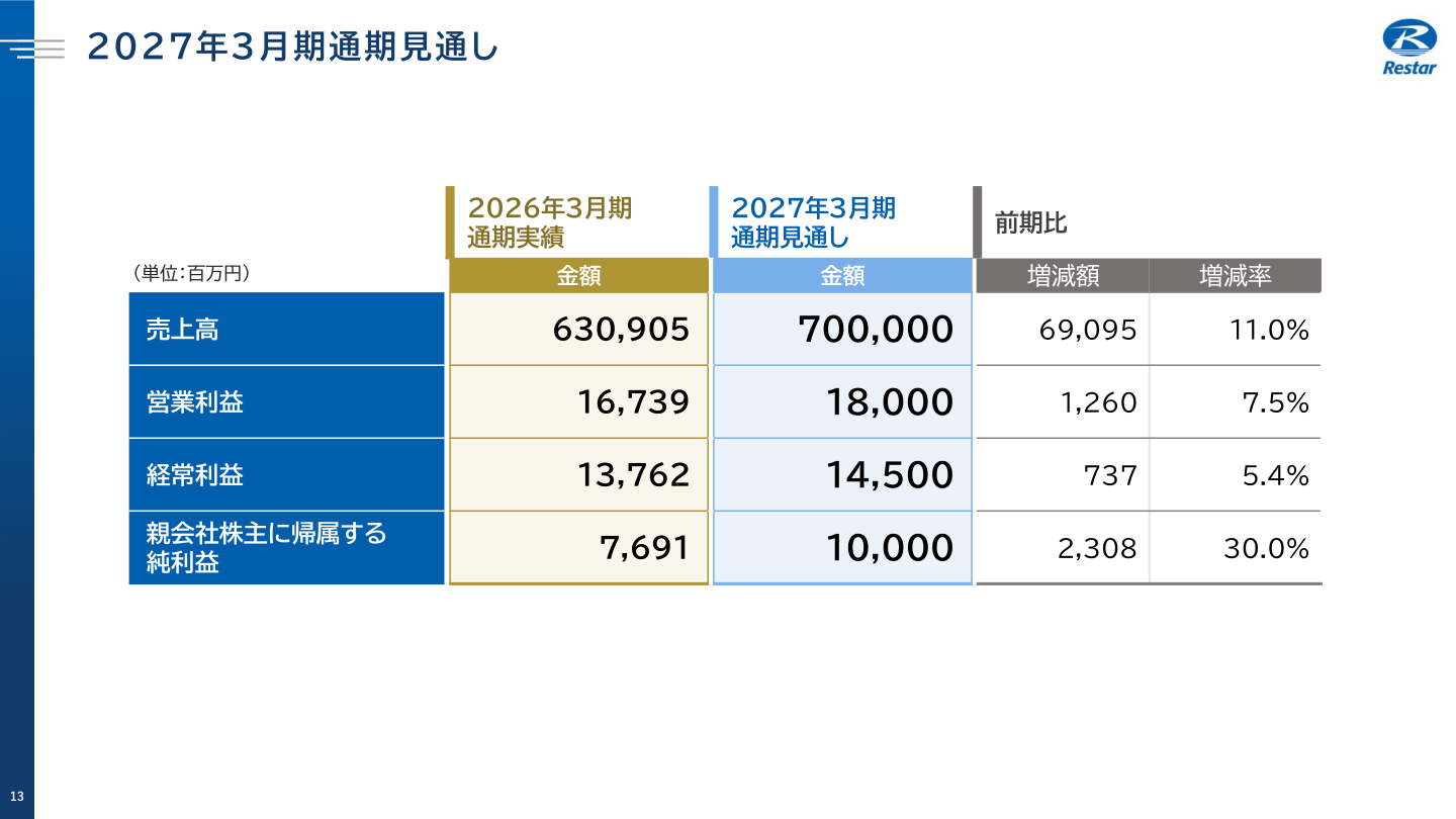 2027年3月期通期見通し