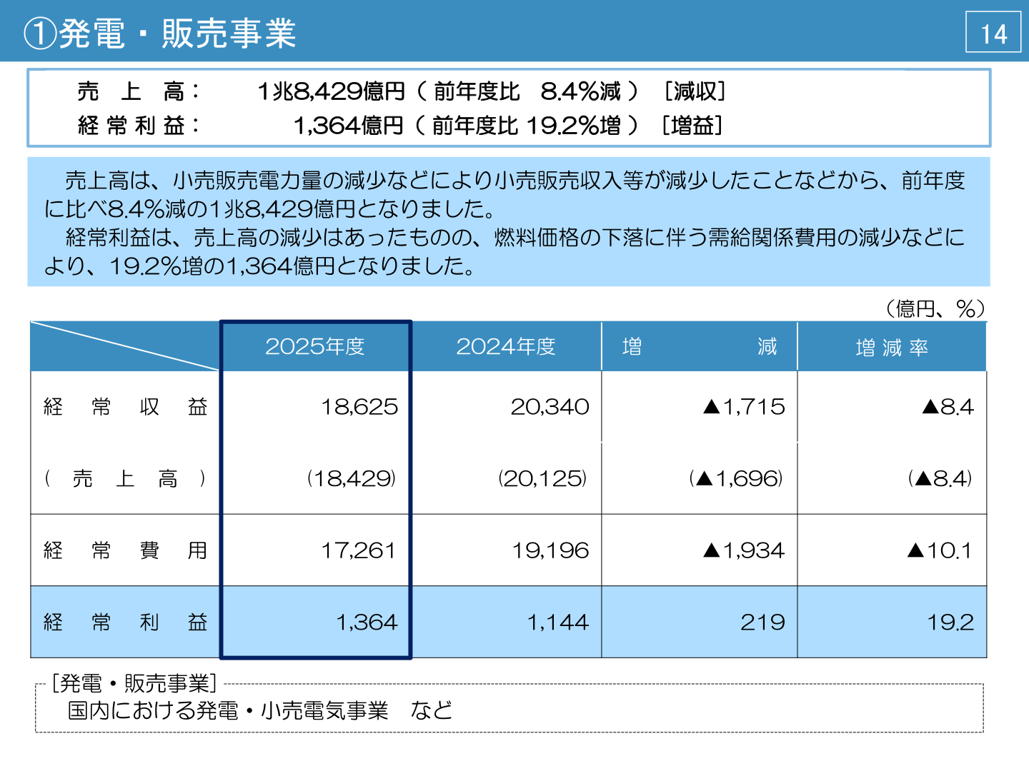発電・販売事業の業績