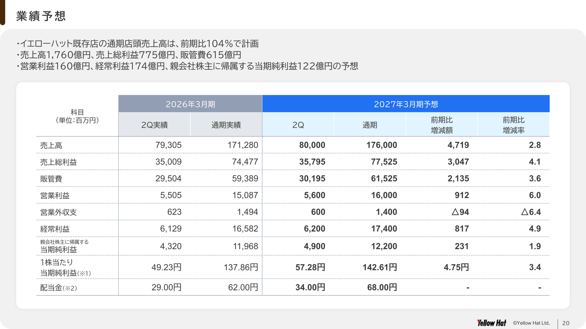 業績予想（2027年3月期）