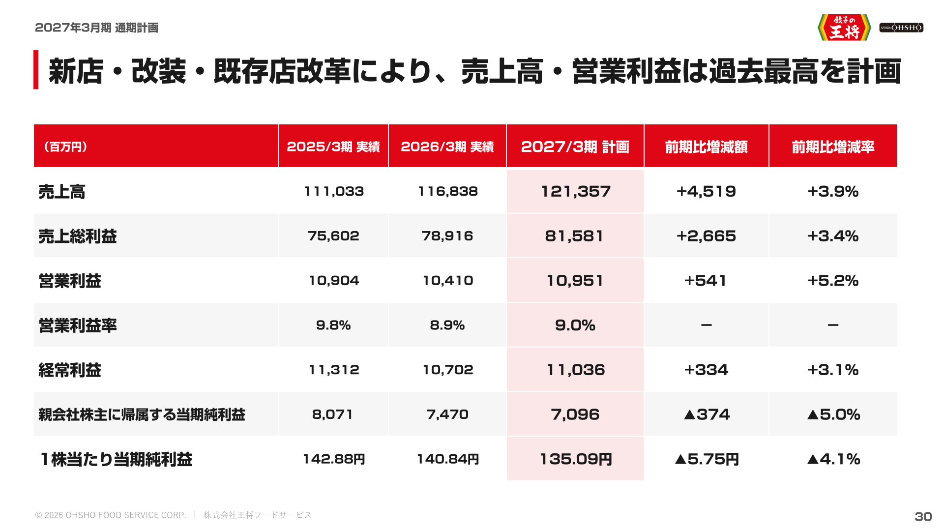 2027年3月期通期計画