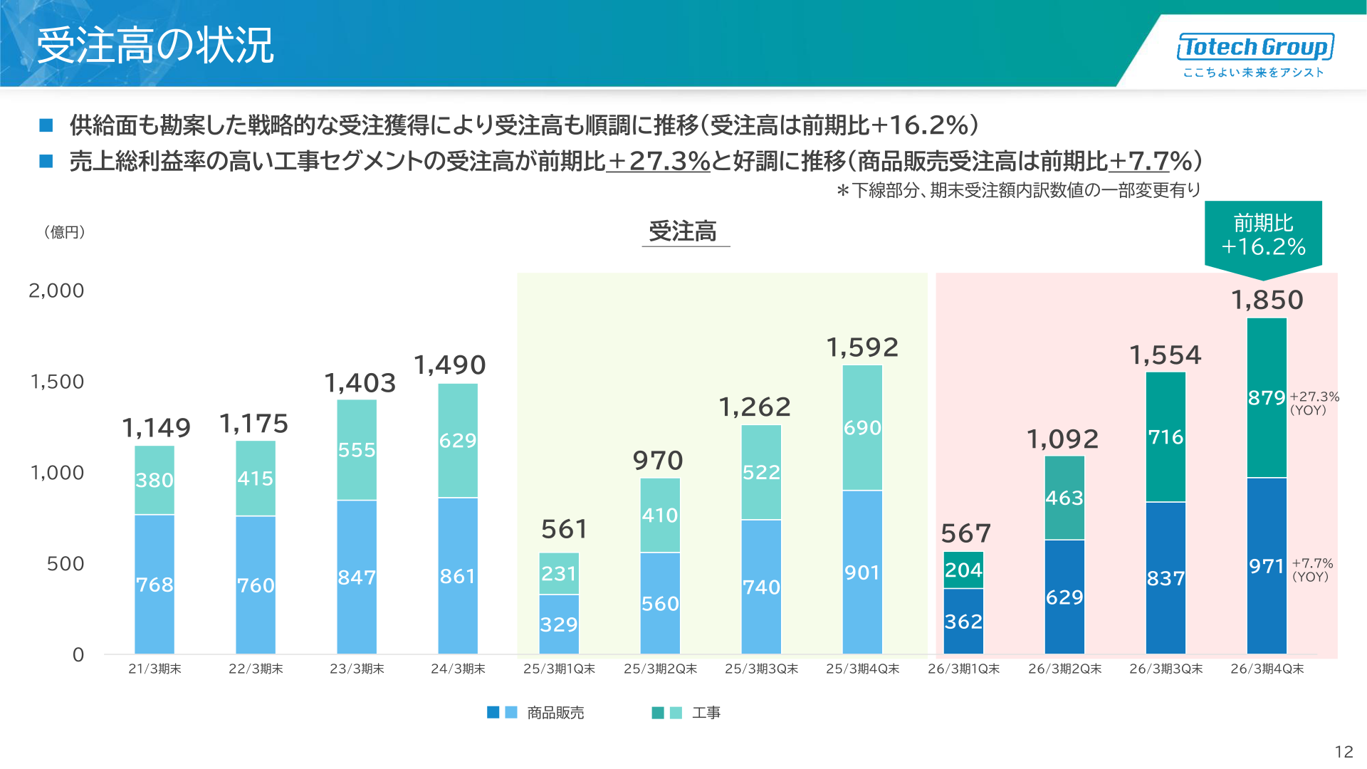 受注高の状況