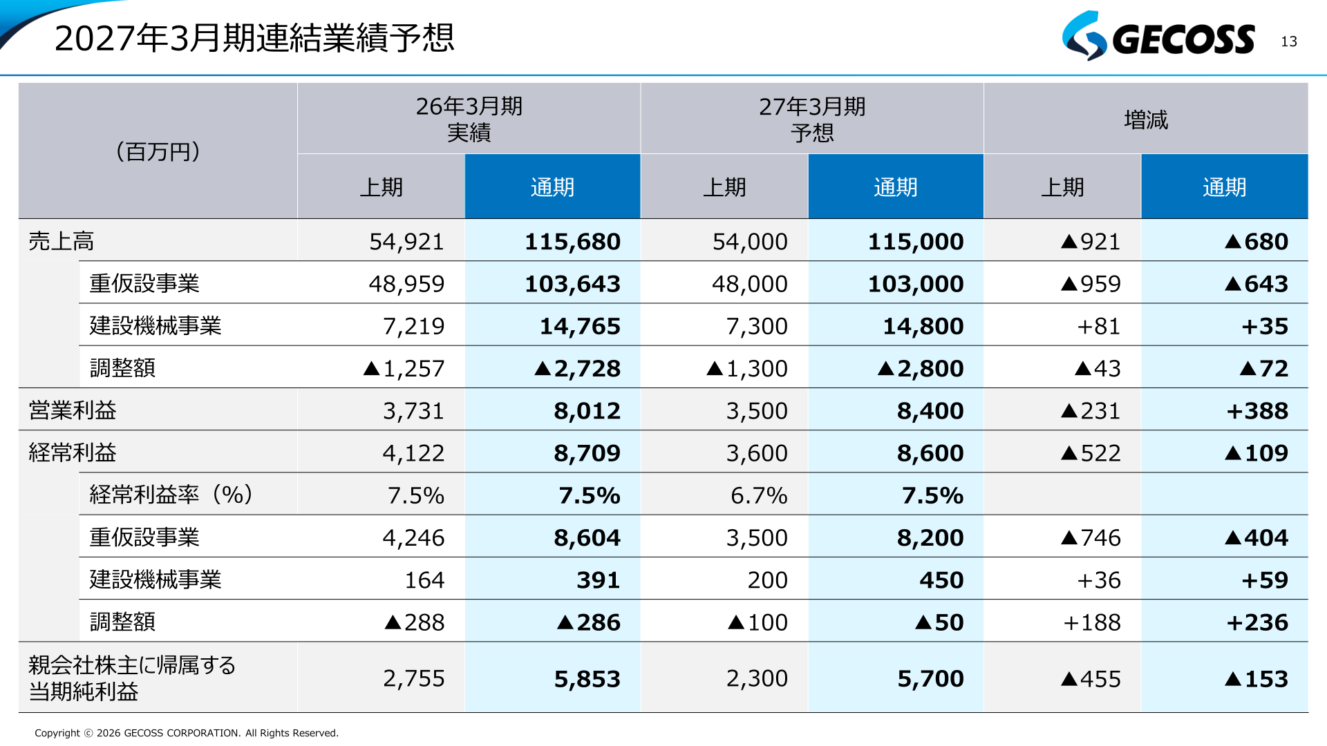 2027年3月期連結業績予想