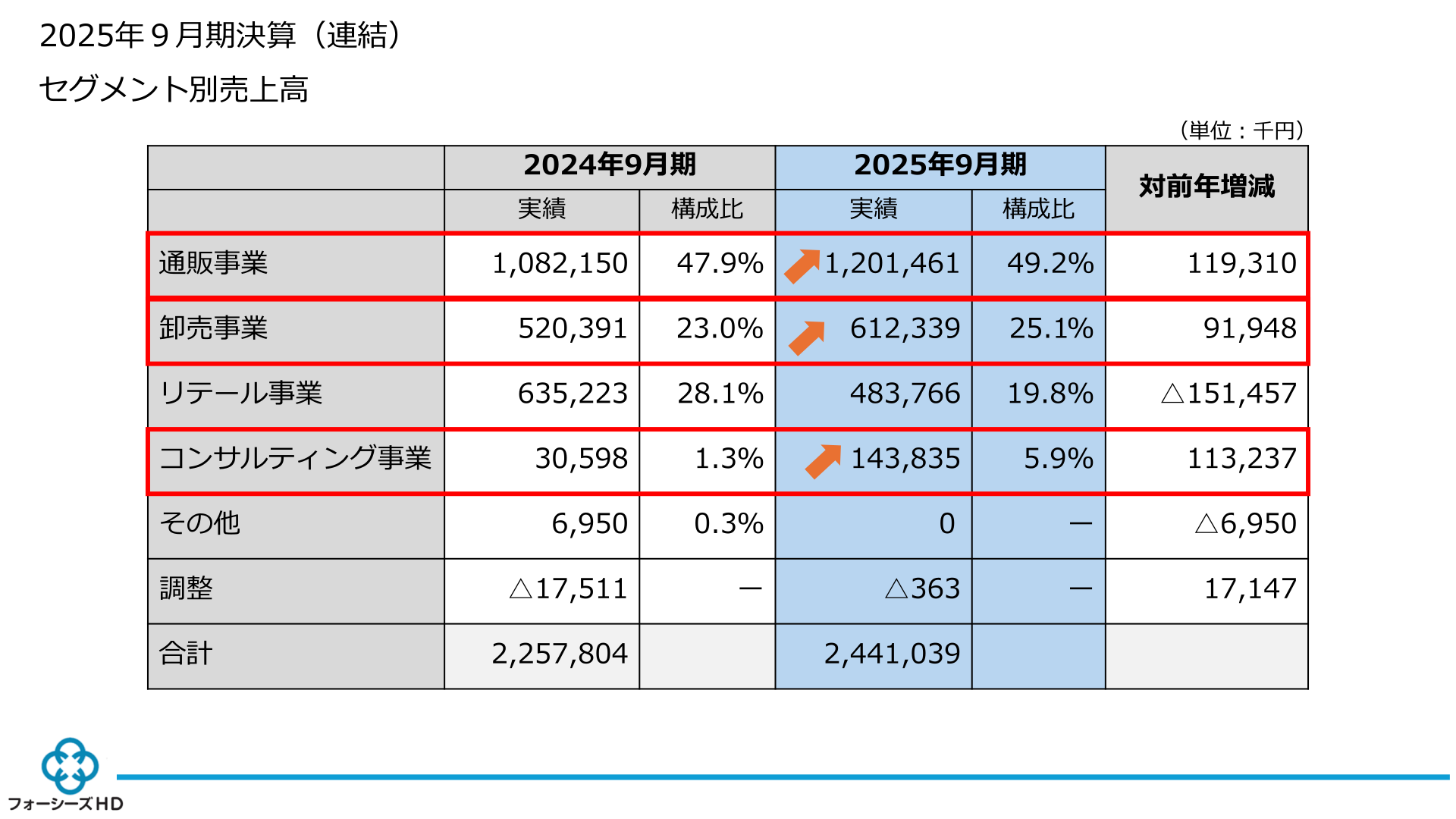 フォーシーズHD セグメント別売上高