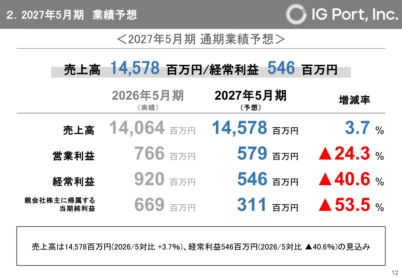 2027年5月期通期業績予想