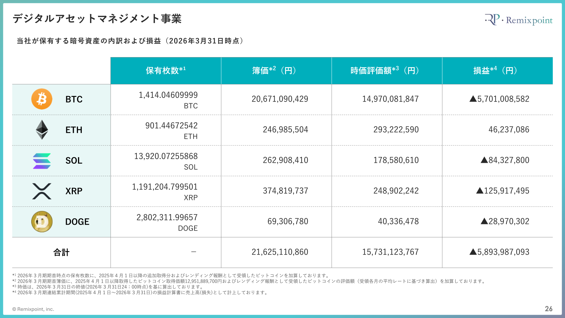 リミックスポイント保有暗号資産の内訳および損益（2026年3月31日時点）
