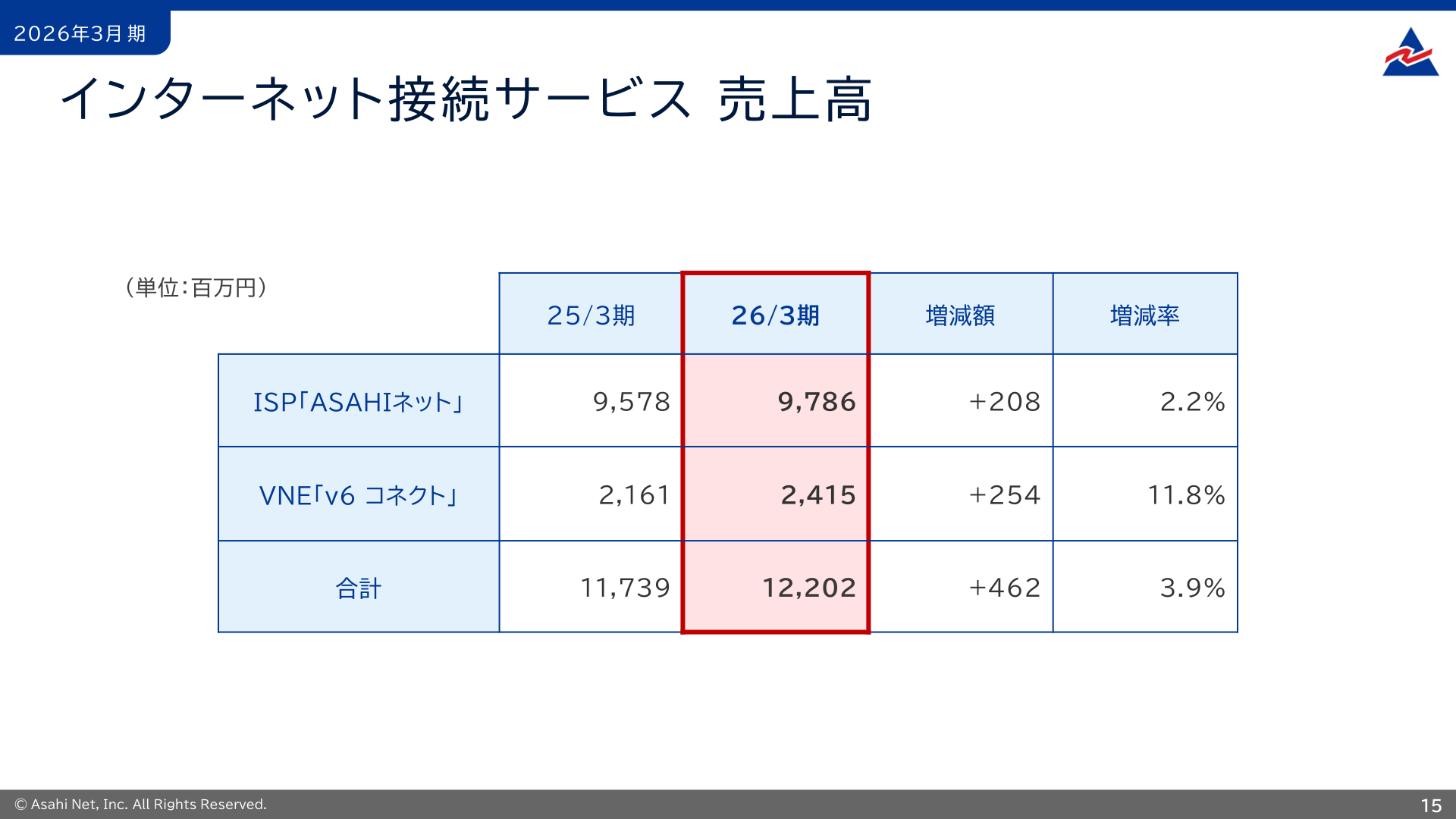 インターネット接続サービス売上高