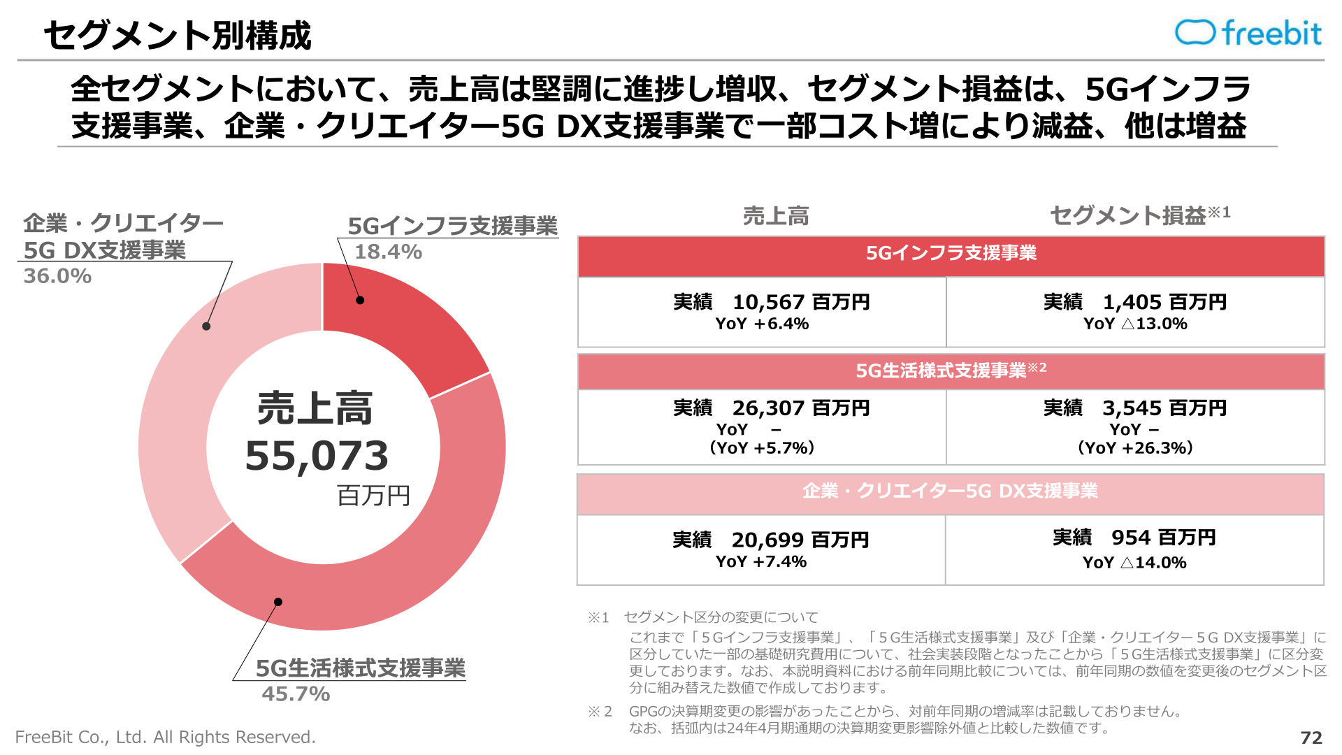 セグメント損益