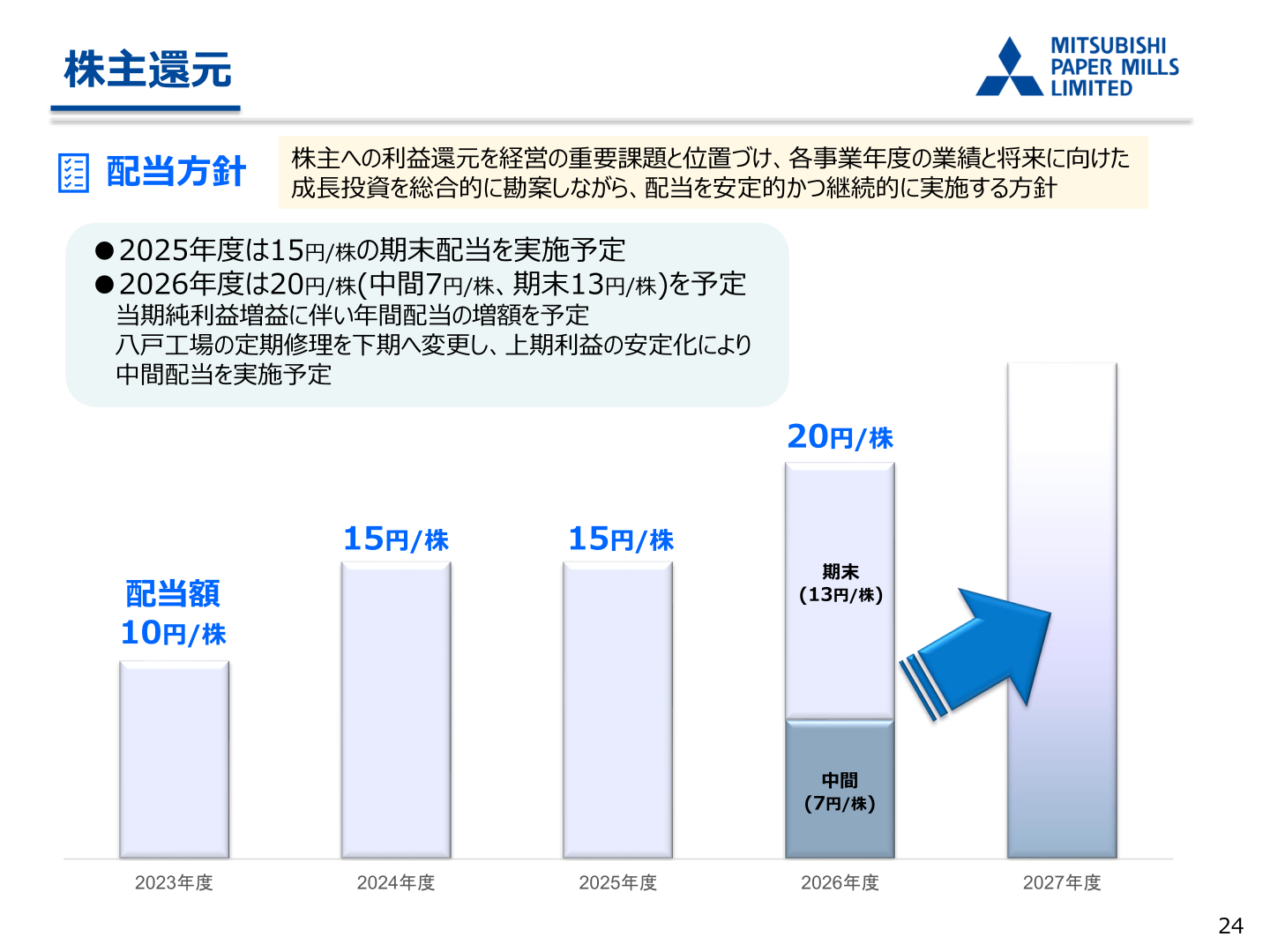 配当方針と配当額の推移