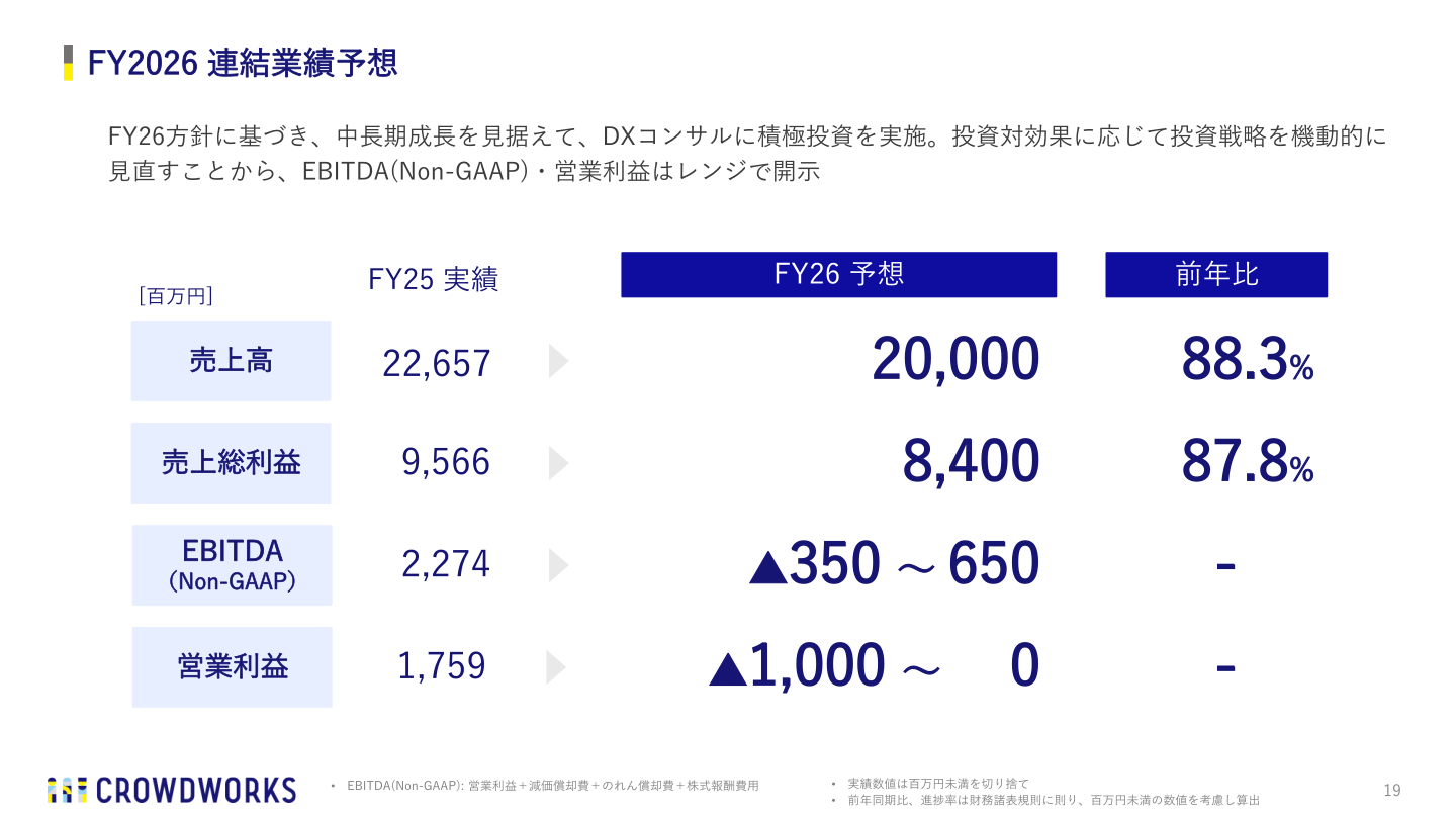 FY2026 連結業績予想