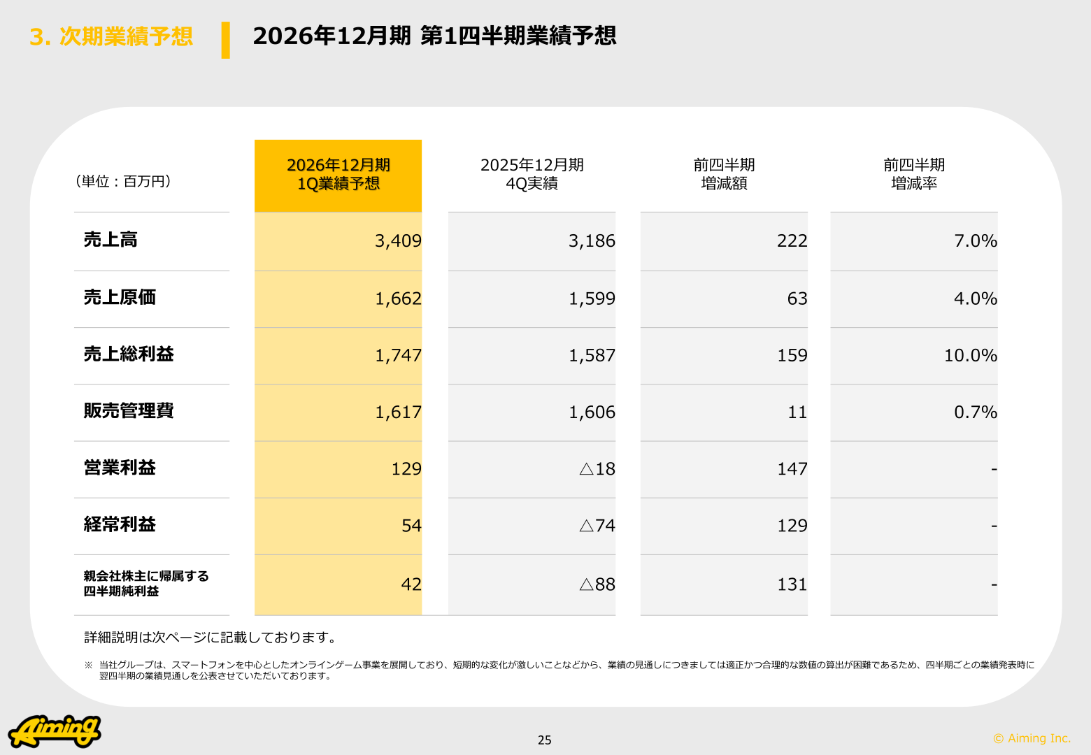 Aiming 2026年12月期第1四半期業績予想