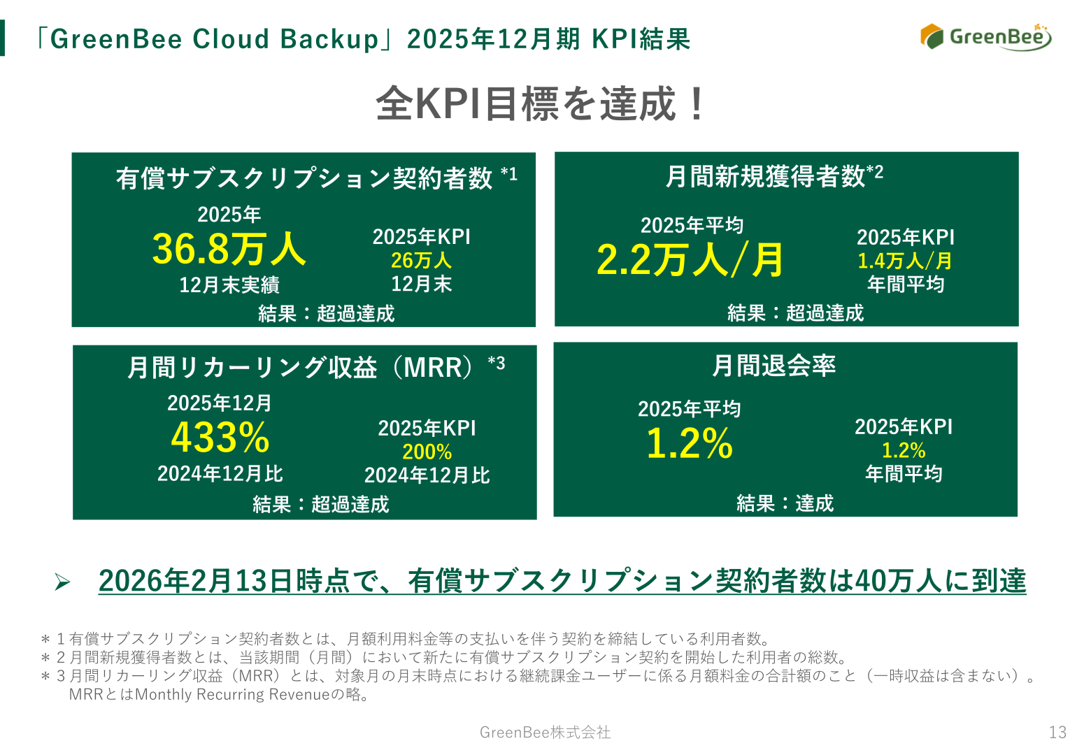 GreenBee Cloud Backup 2025年12月期KPI結果