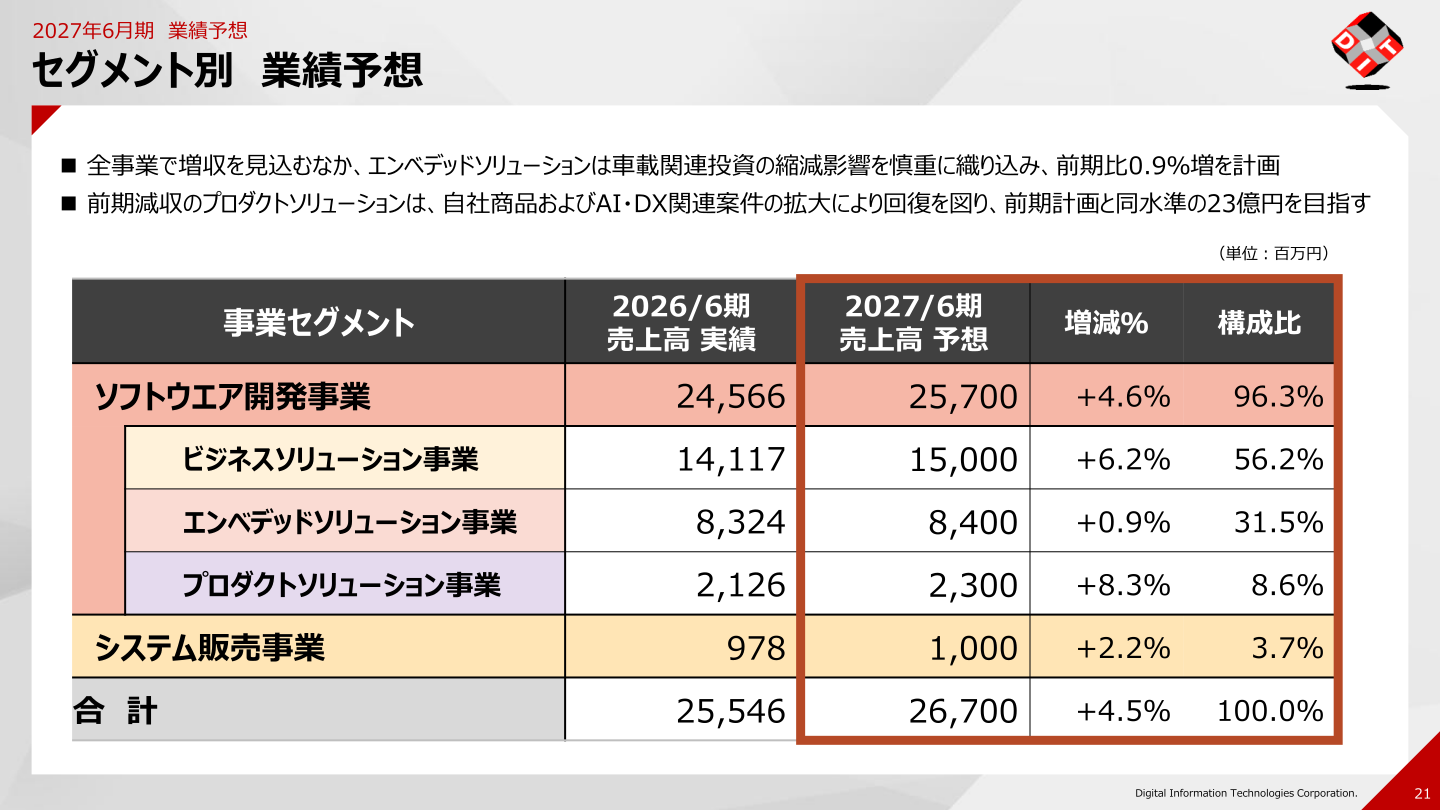 セグメント別業績予想