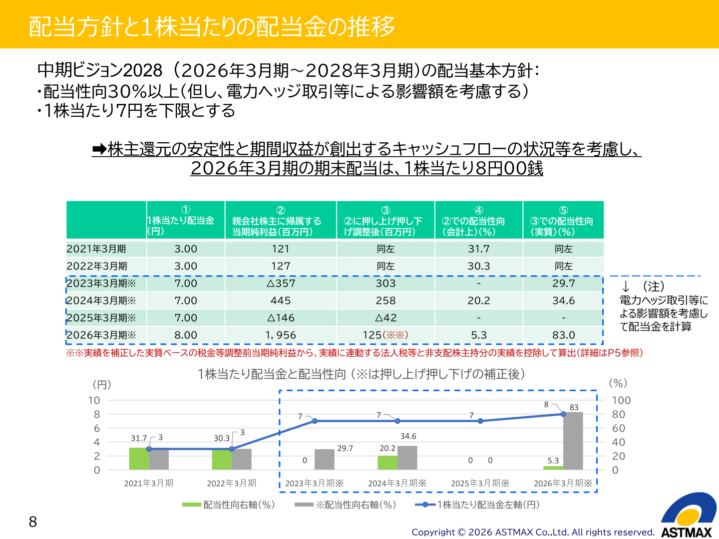 配当方針と1株当たりの配当金の推移