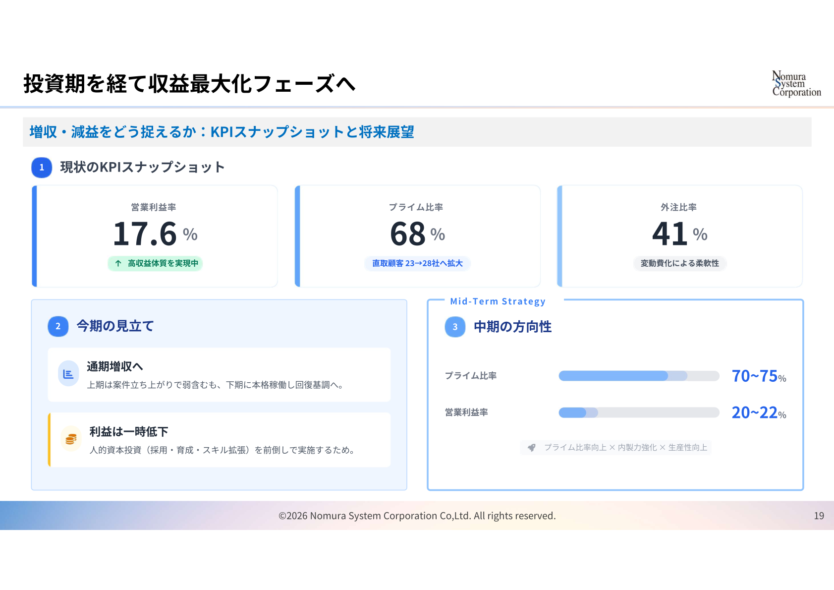 投資期を経て収益最大化フェーズへ(KPIスナップショット)