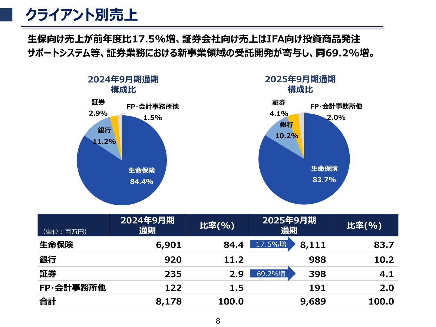 クライアント別売上構成比
