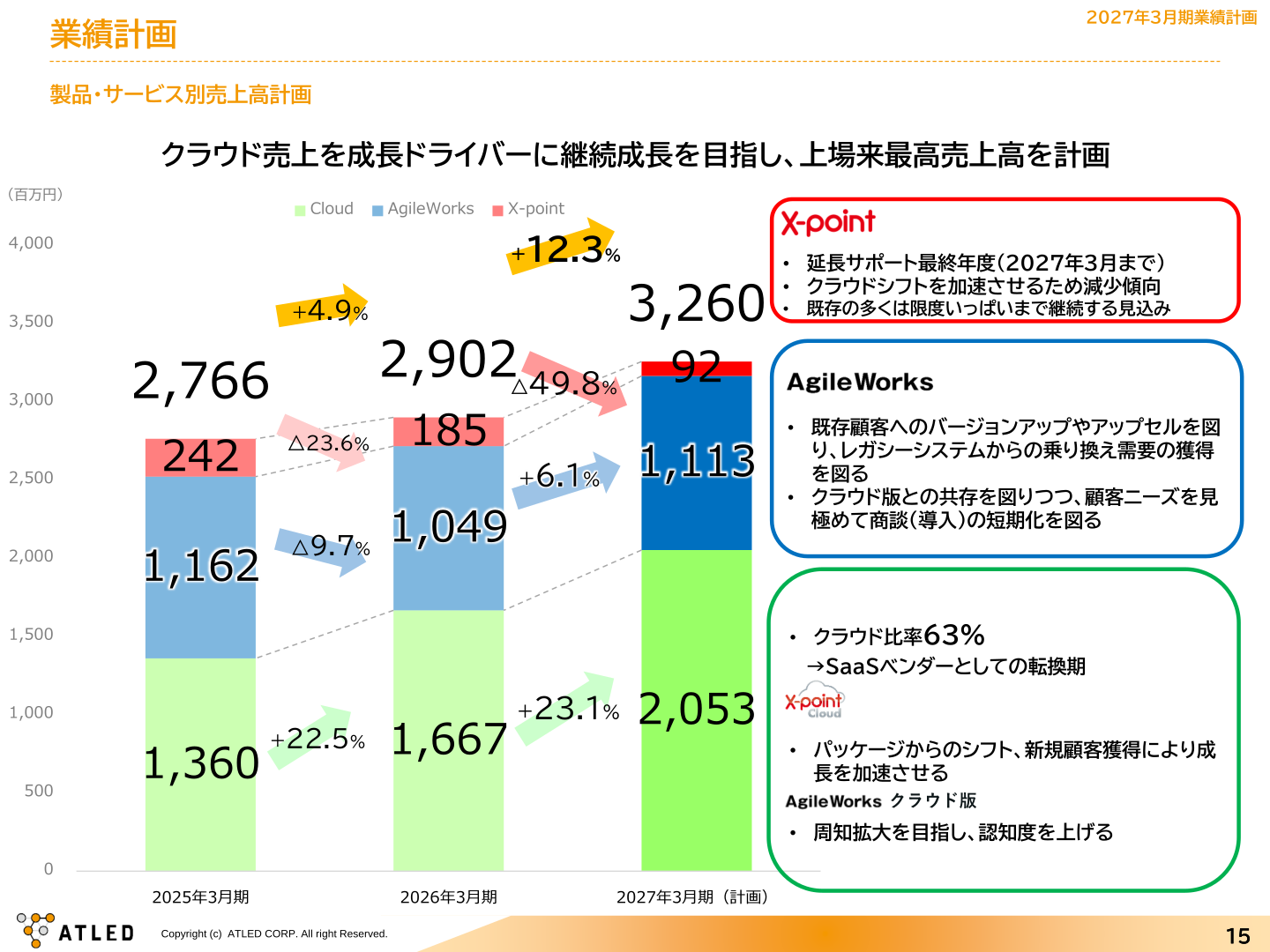 製品・サービス別売上高計画(2027年3月期)