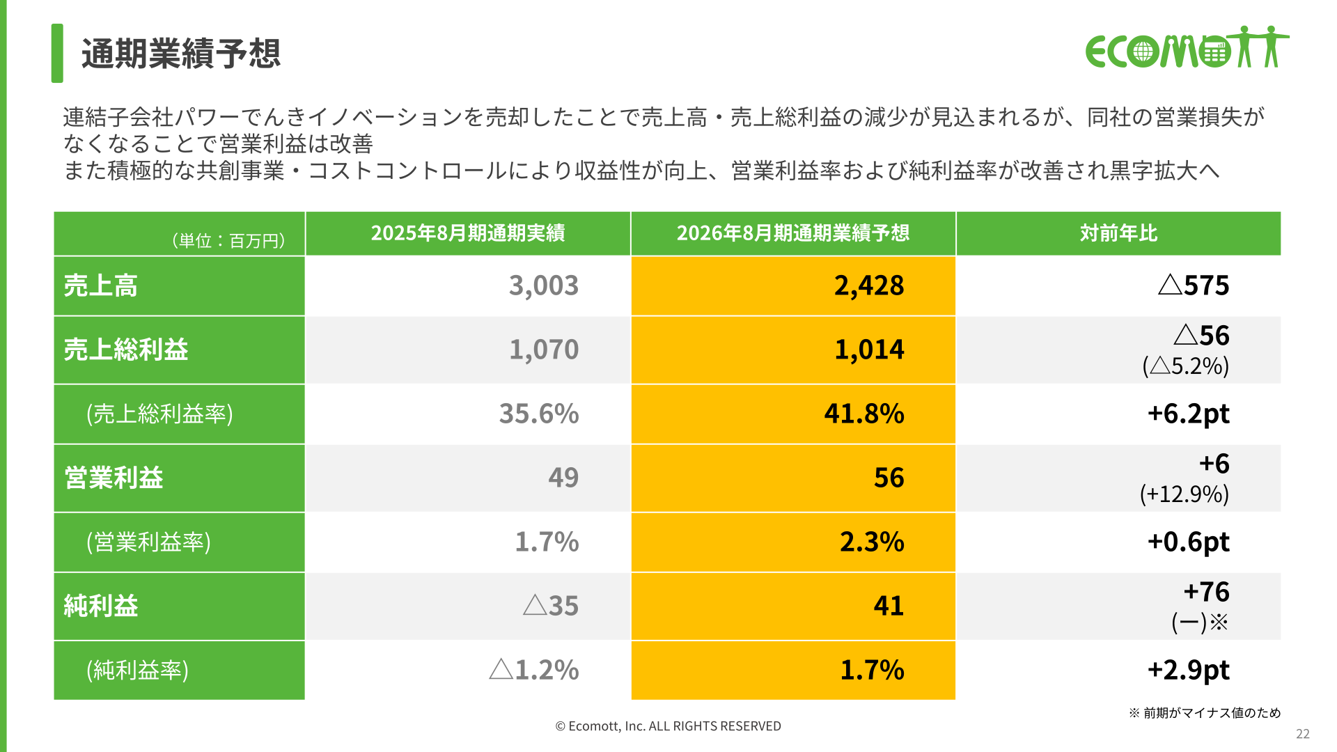 通期業績予想