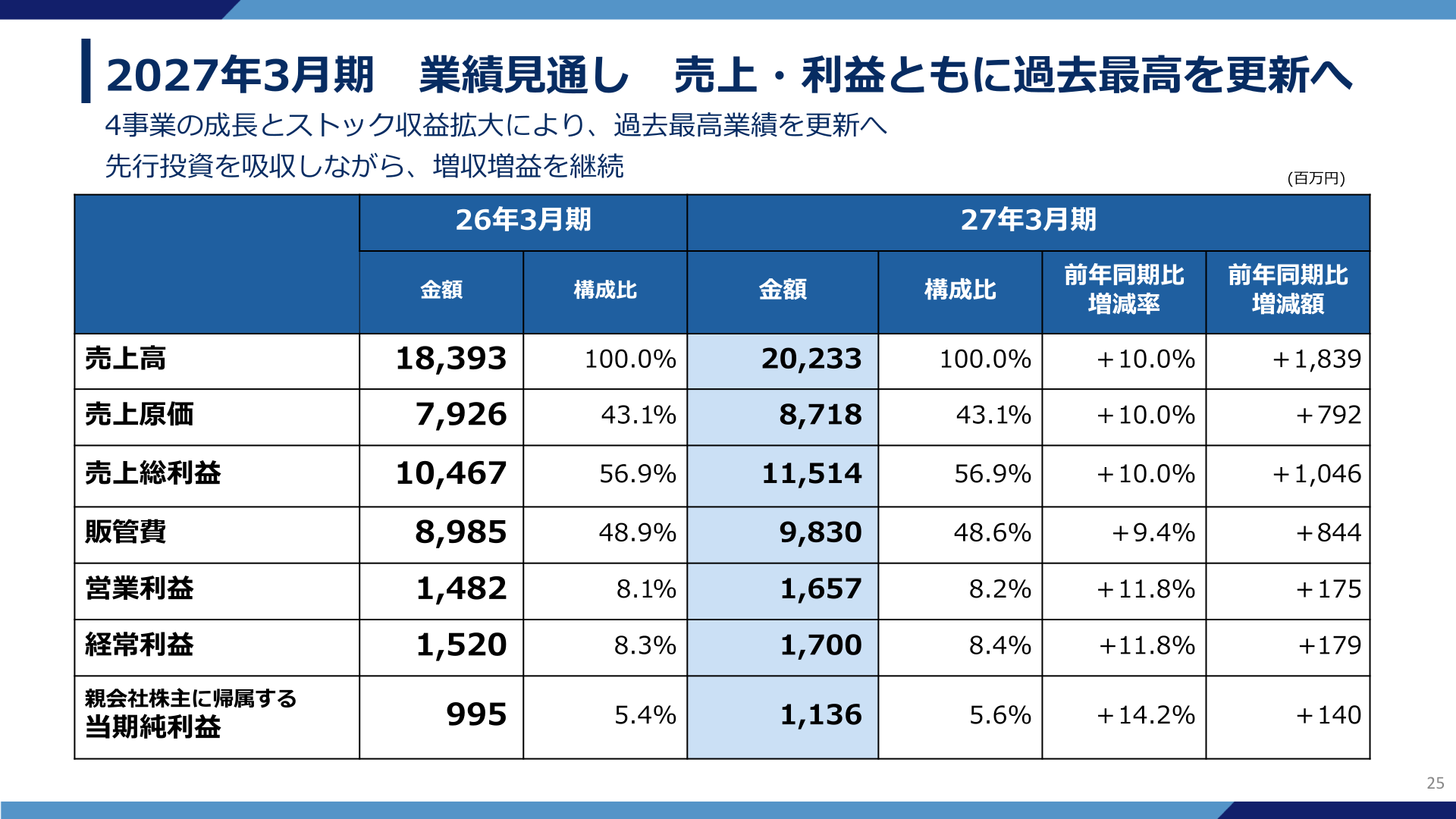 2027年3月期 業績見通し
