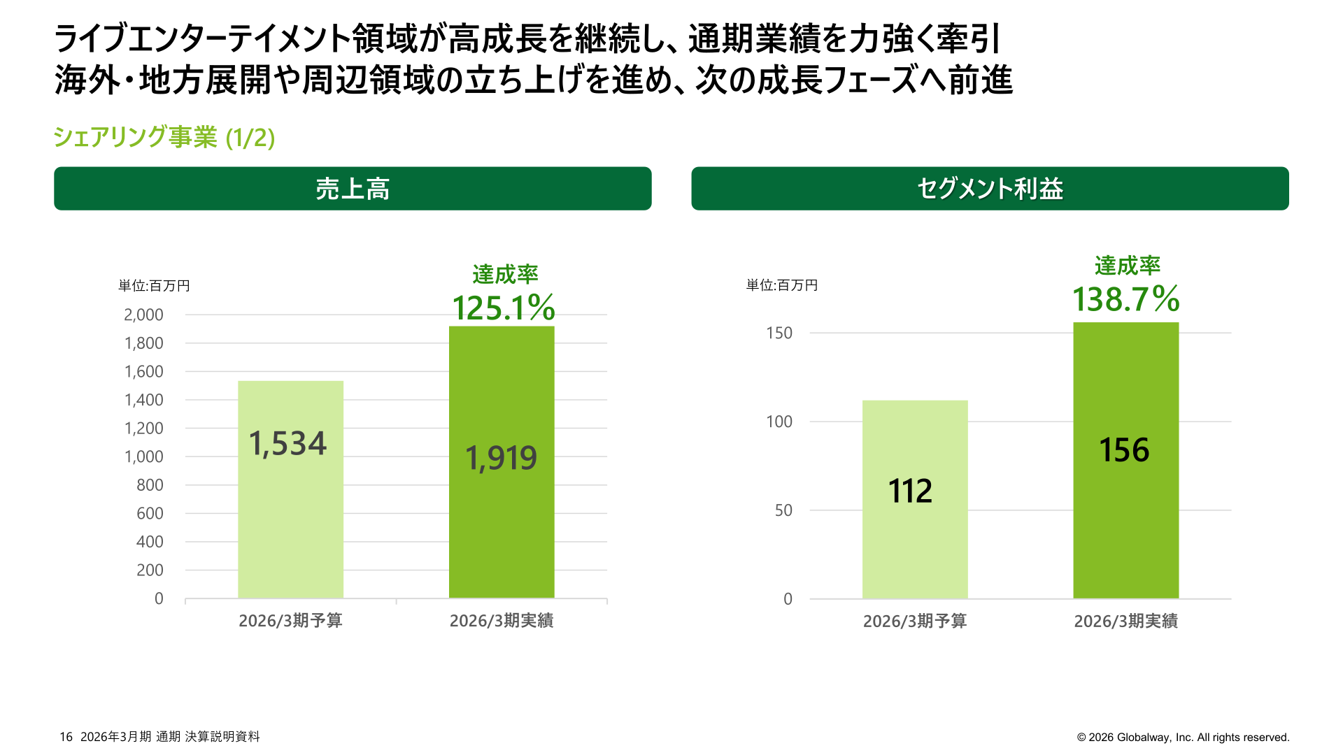 シェアリング事業の売上高・セグメント利益（予算対比）