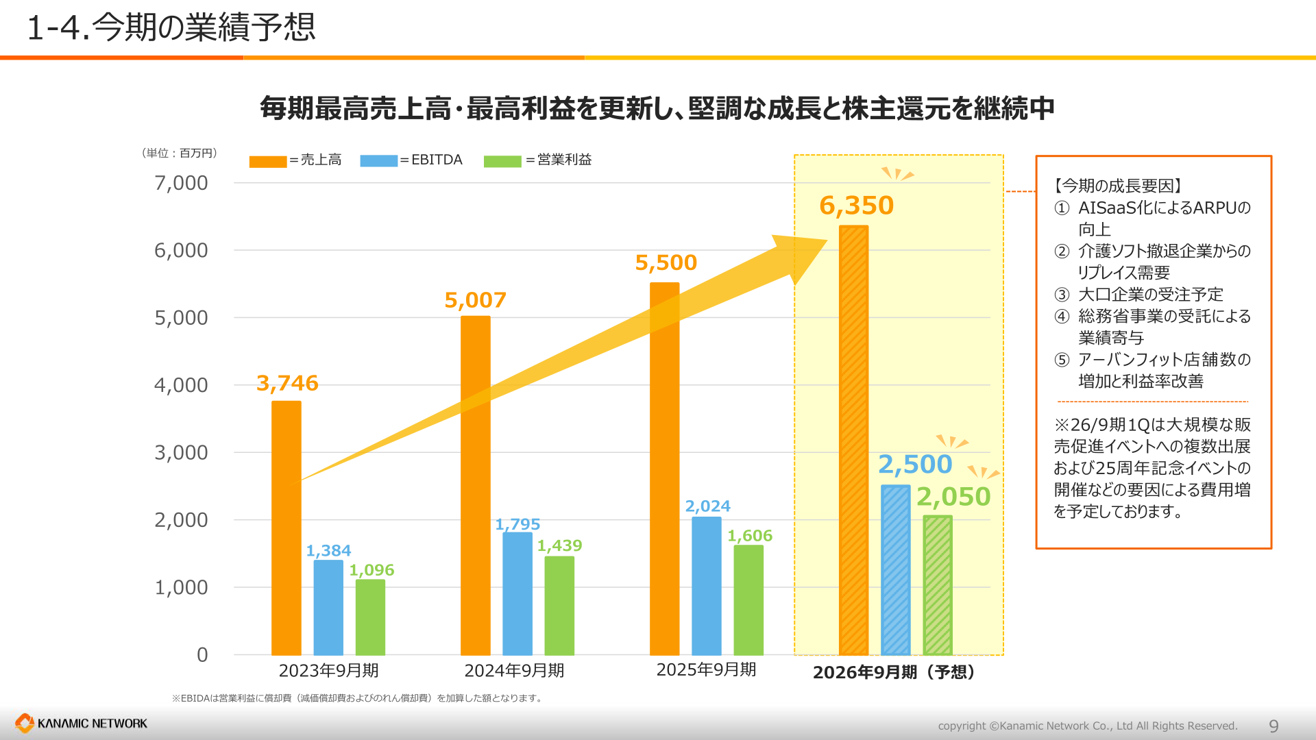 今期(2026年9月期)の業績予想