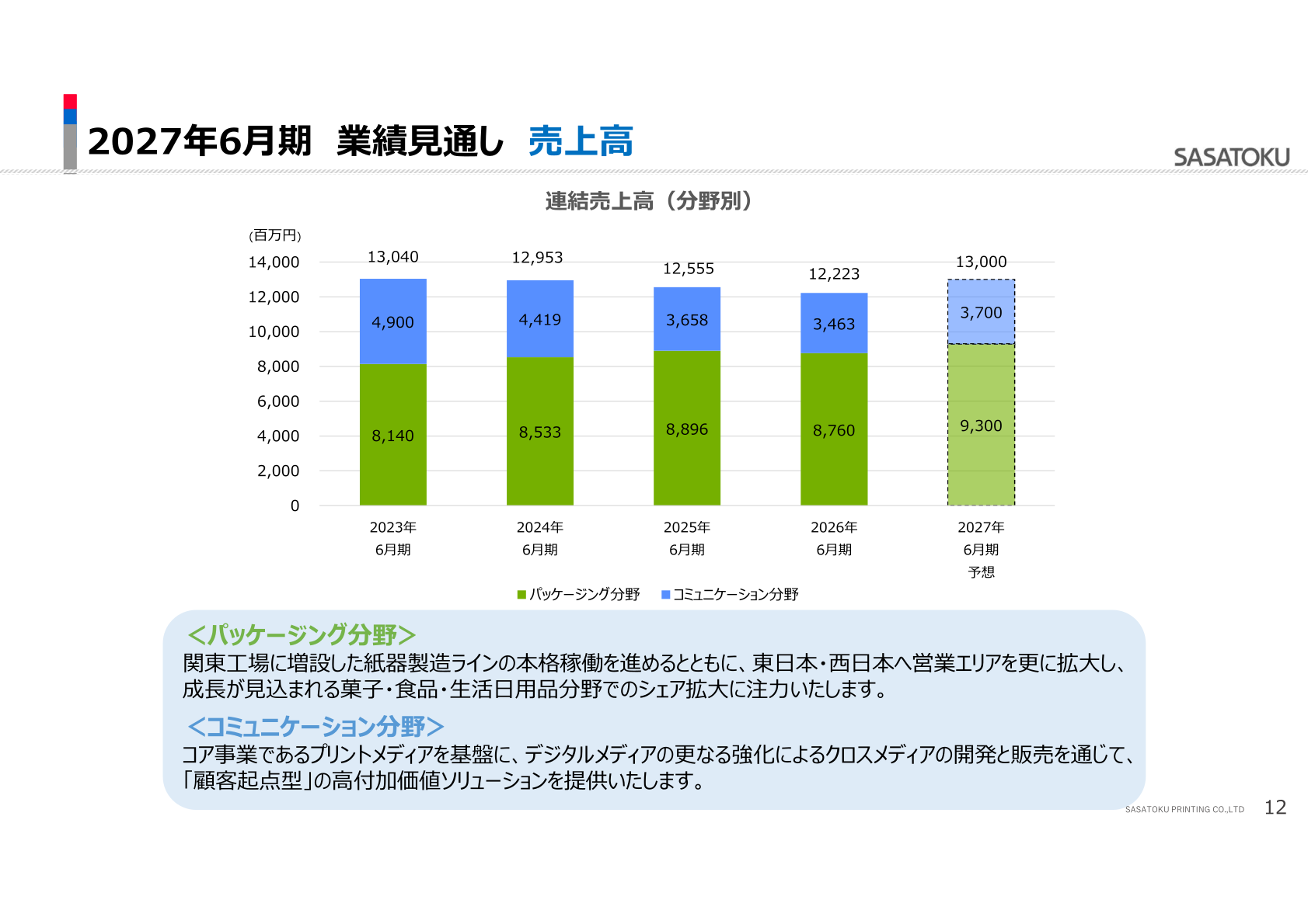 2027年6月期 業績見通し（分野別売上高）