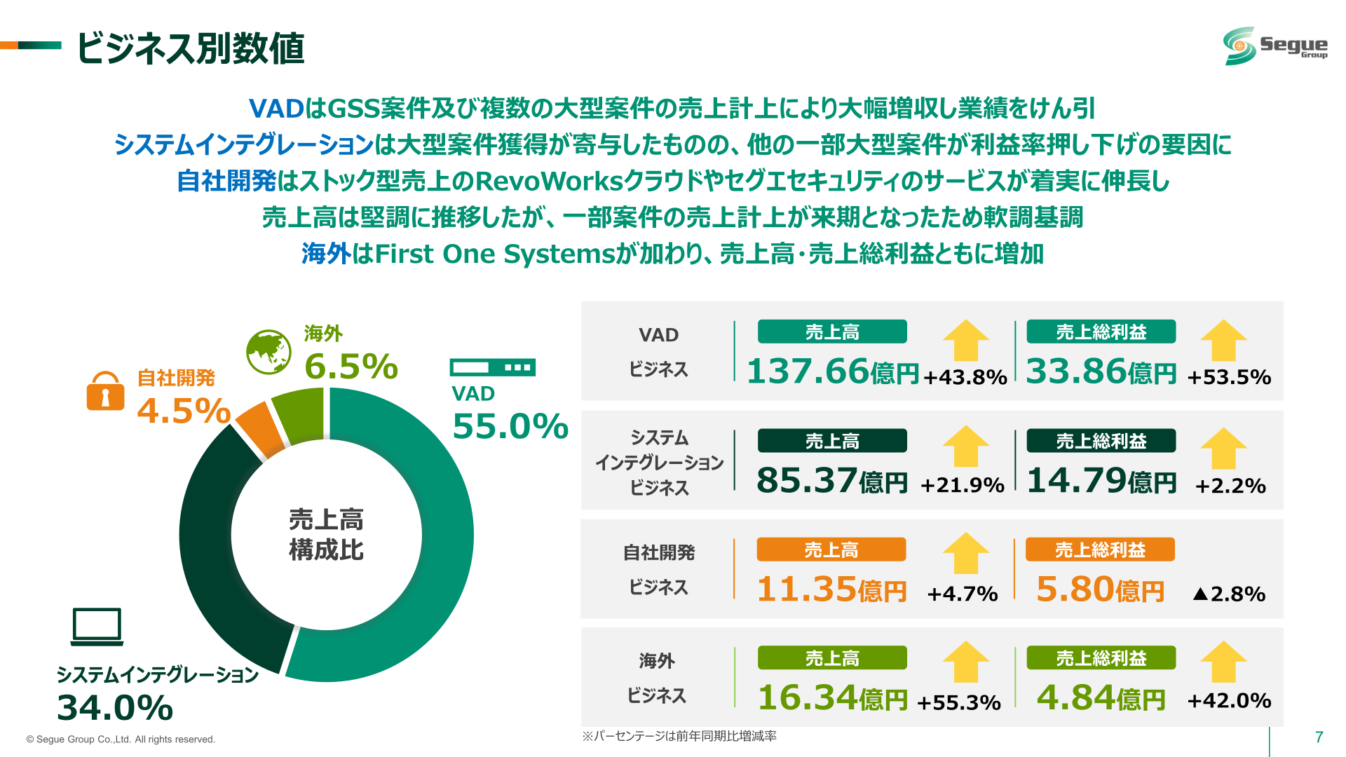 ビジネス別売上高・売上総利益構成比