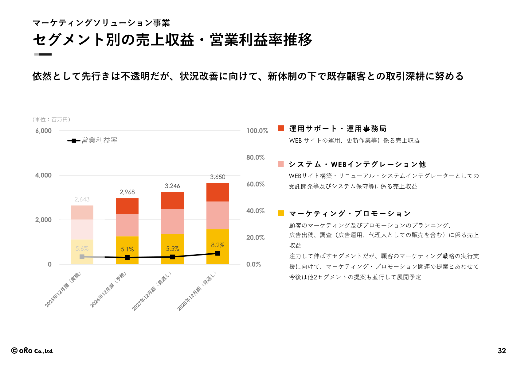 マーケティングソリューション事業のセグメント別売上収益・営業利益率推移
