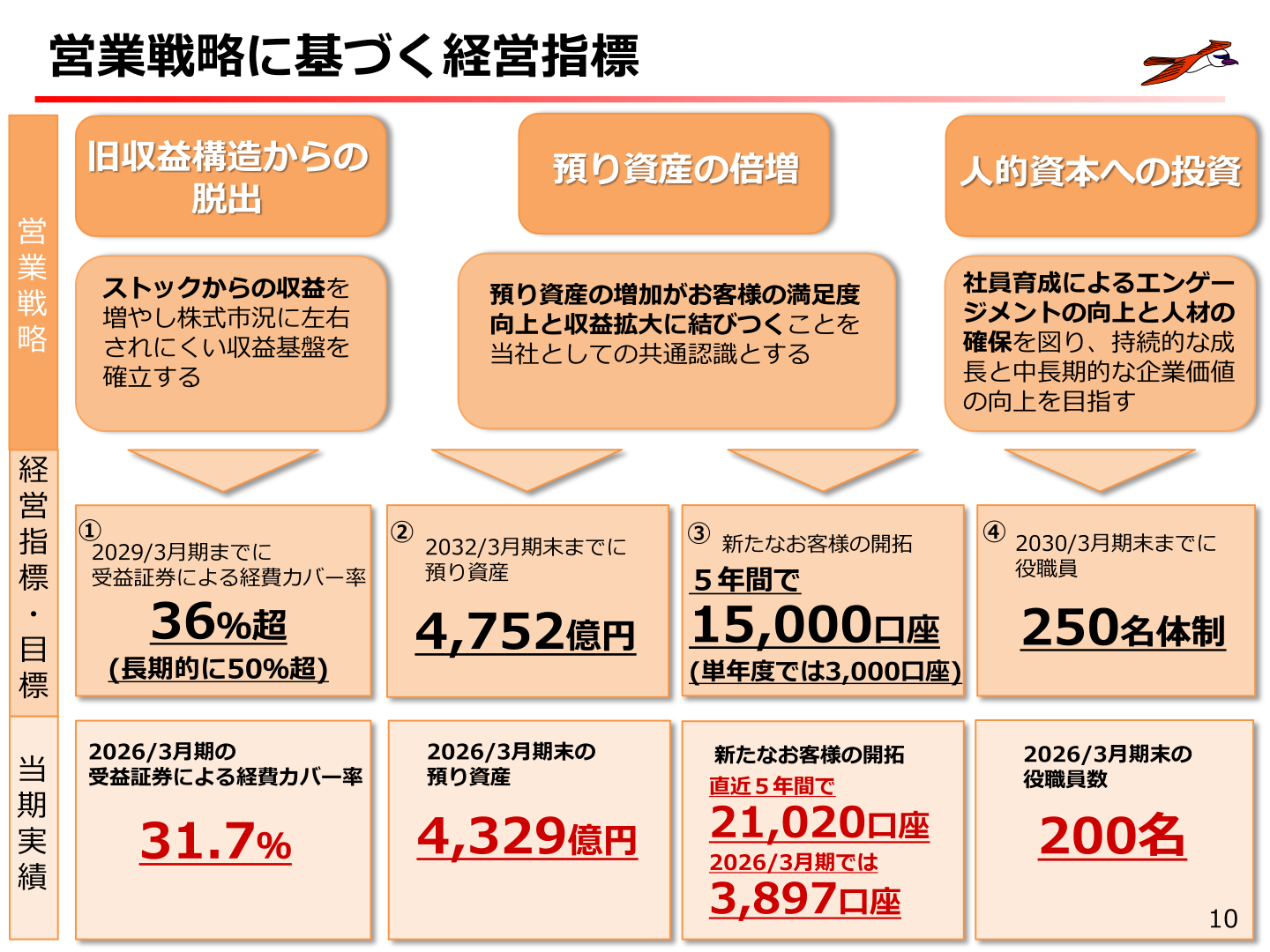 今村証券 営業戦略に基づく経営指標・目標と当期実績